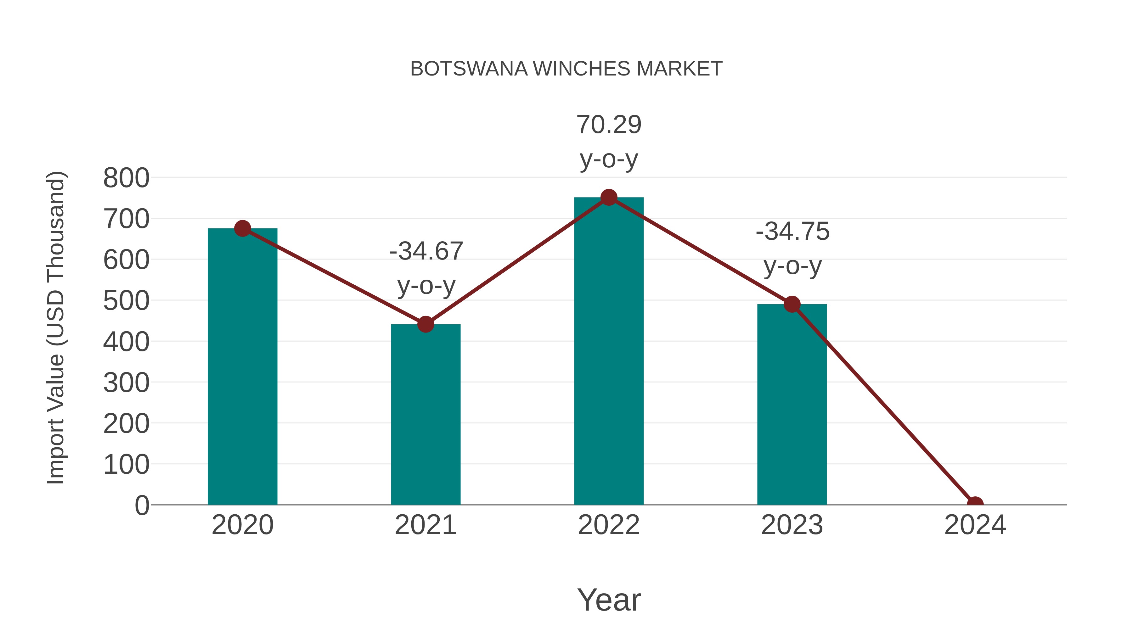  Botswana Winches Market: Import Trend Analysis