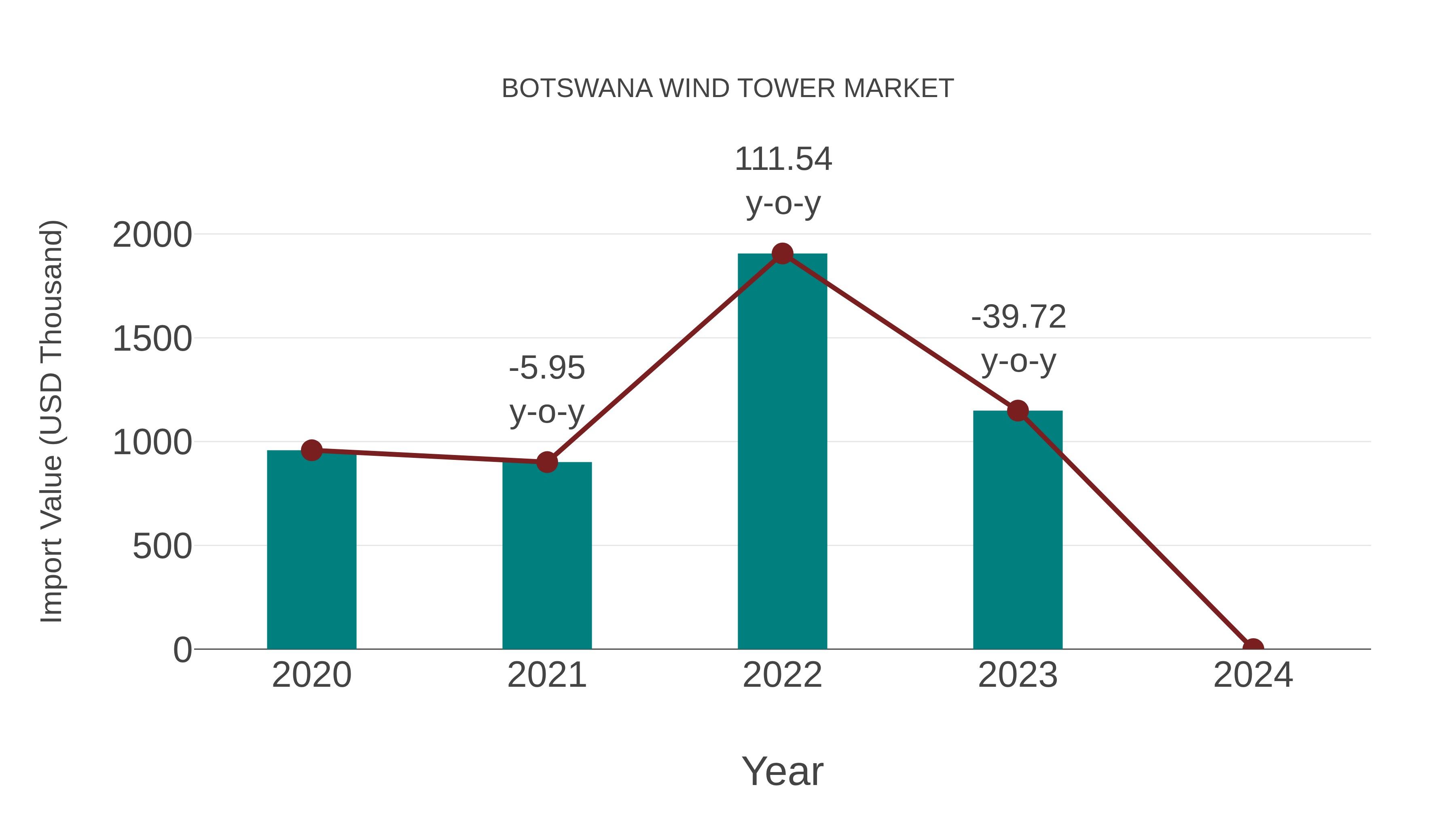  Botswana Wind Tower Market: Import Trend Analysis
