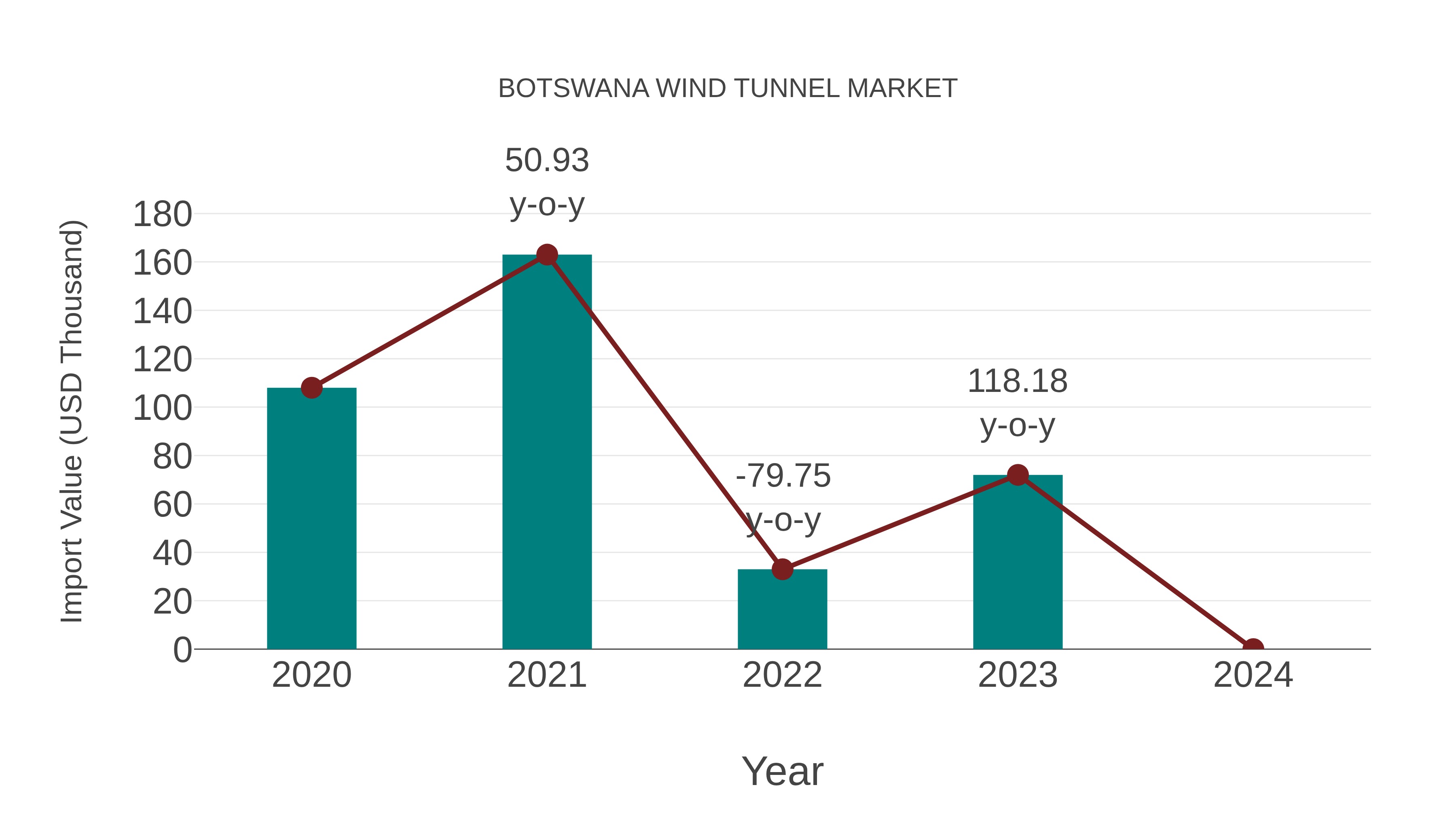  Botswana Wind Tunnel Market: Import Trend Analysis