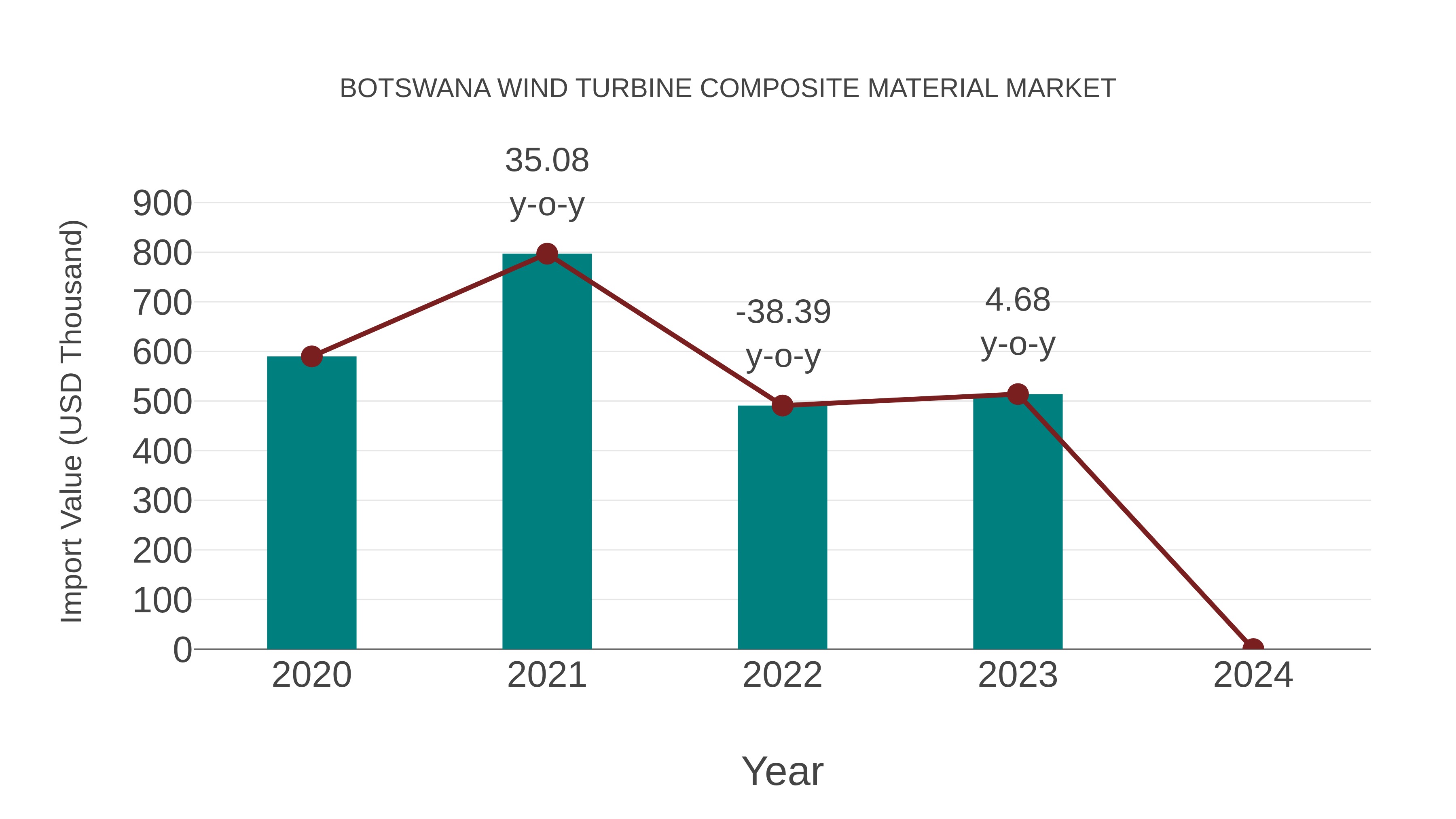  Botswana Wind Turbine Composite Material Market: Import Trend Analysis