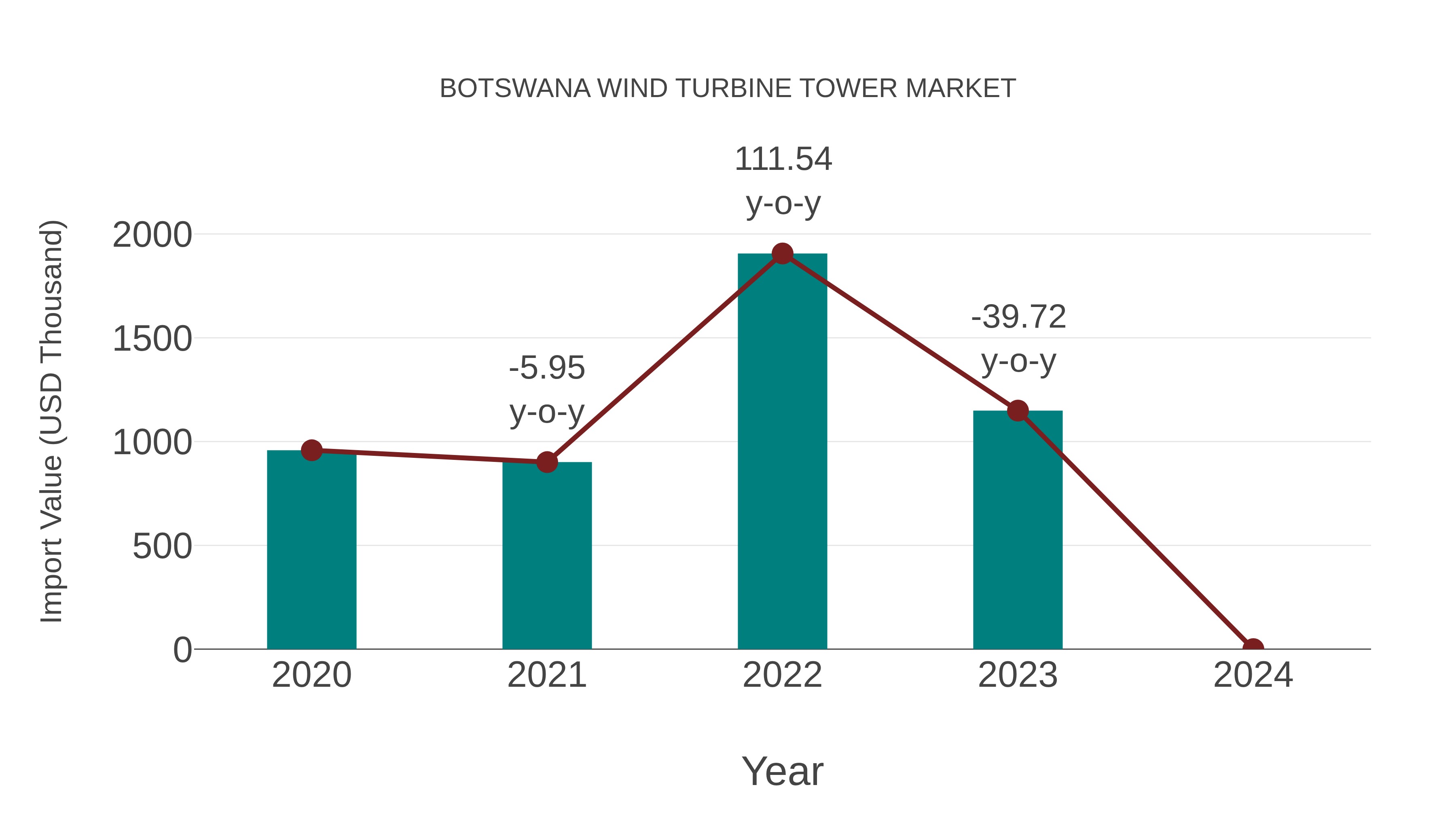  Botswana Wind Turbine Tower Market: Import Trend Analysis