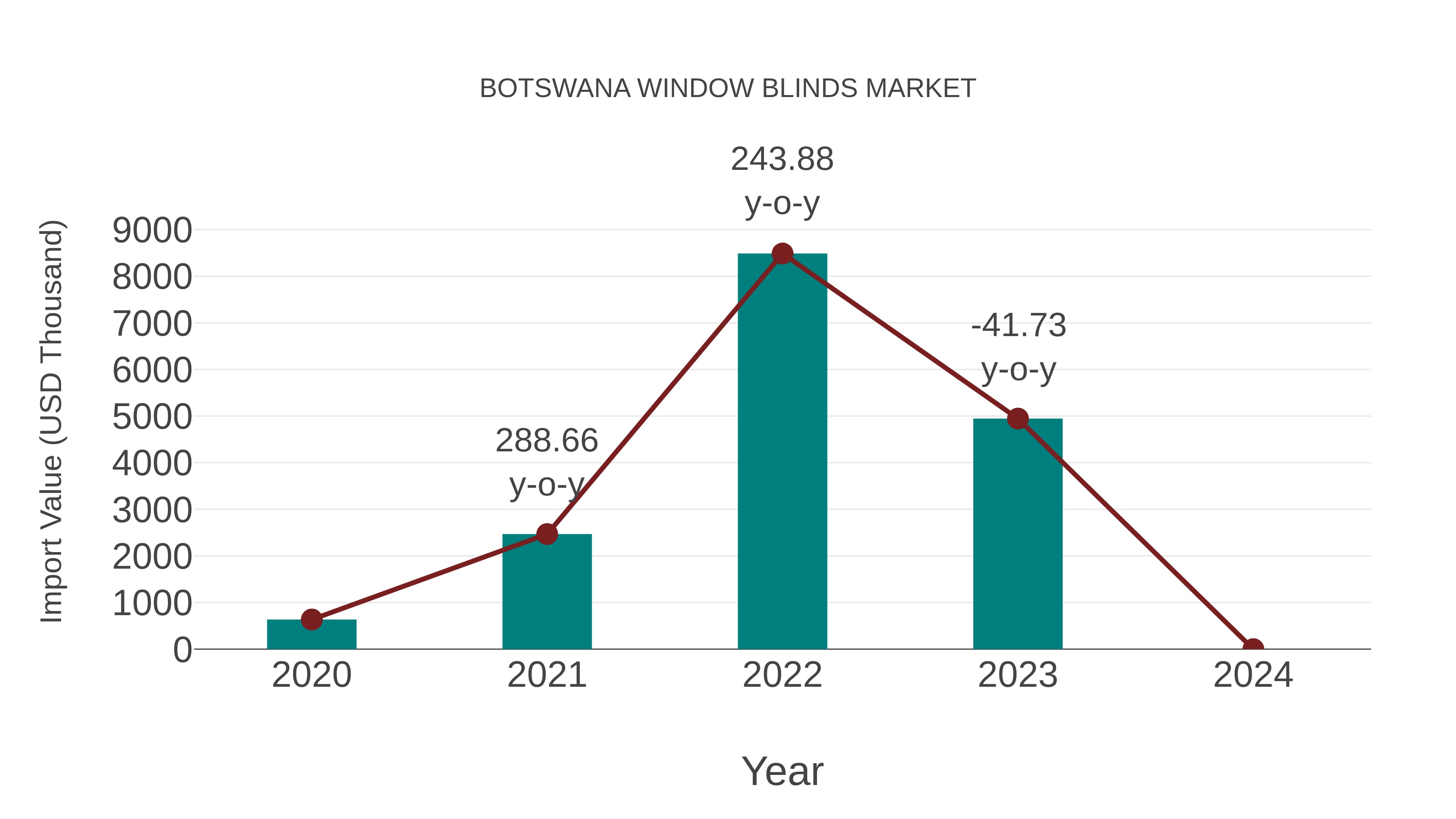  Botswana Window Blinds Market: Import Trend Analysis