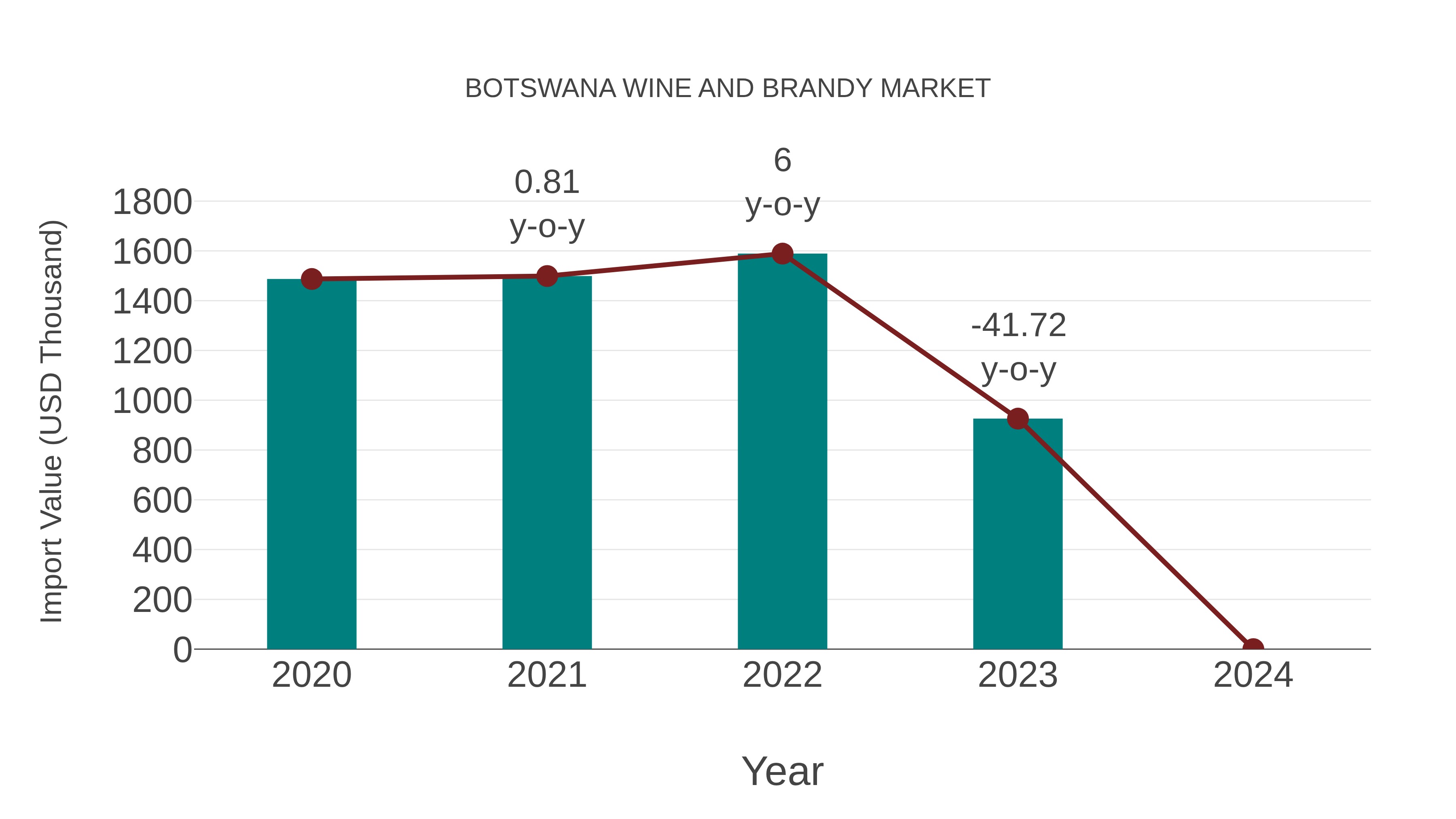  Botswana Wine and Brandy Market: Import Trend Analysis