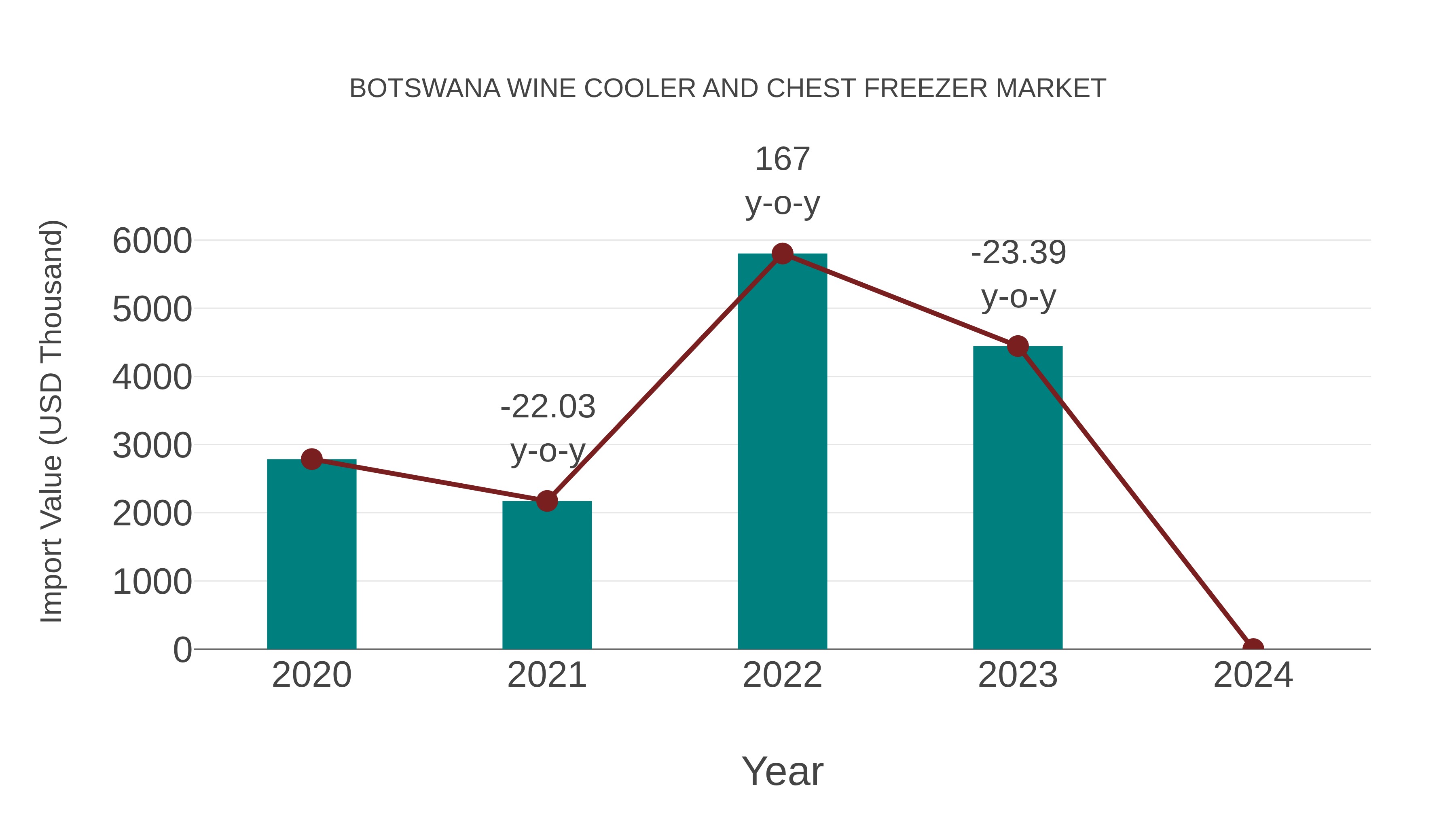 Botswana Wine Cooler and Chest Freezer Market: Import Trend Analysis