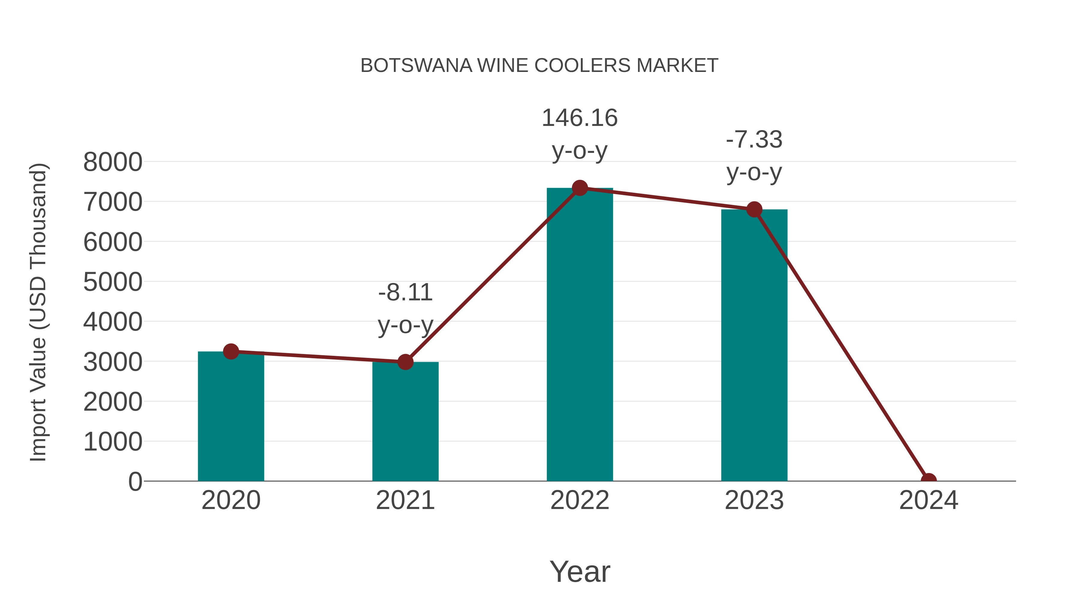 Botswana Wine Coolers Market: Import Trend Analysis