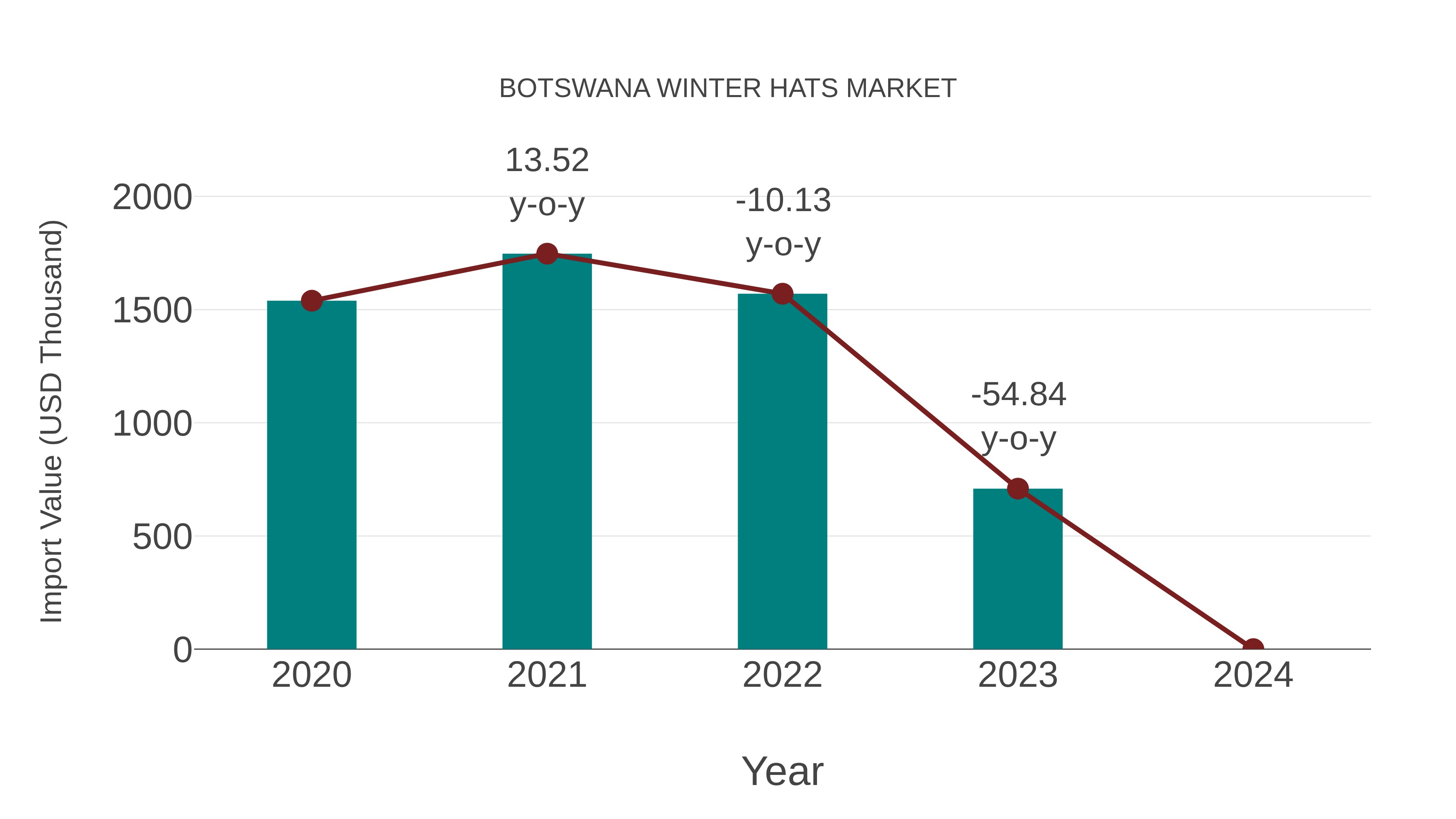 Botswana Winter Hats Market: Import Trend Analysis