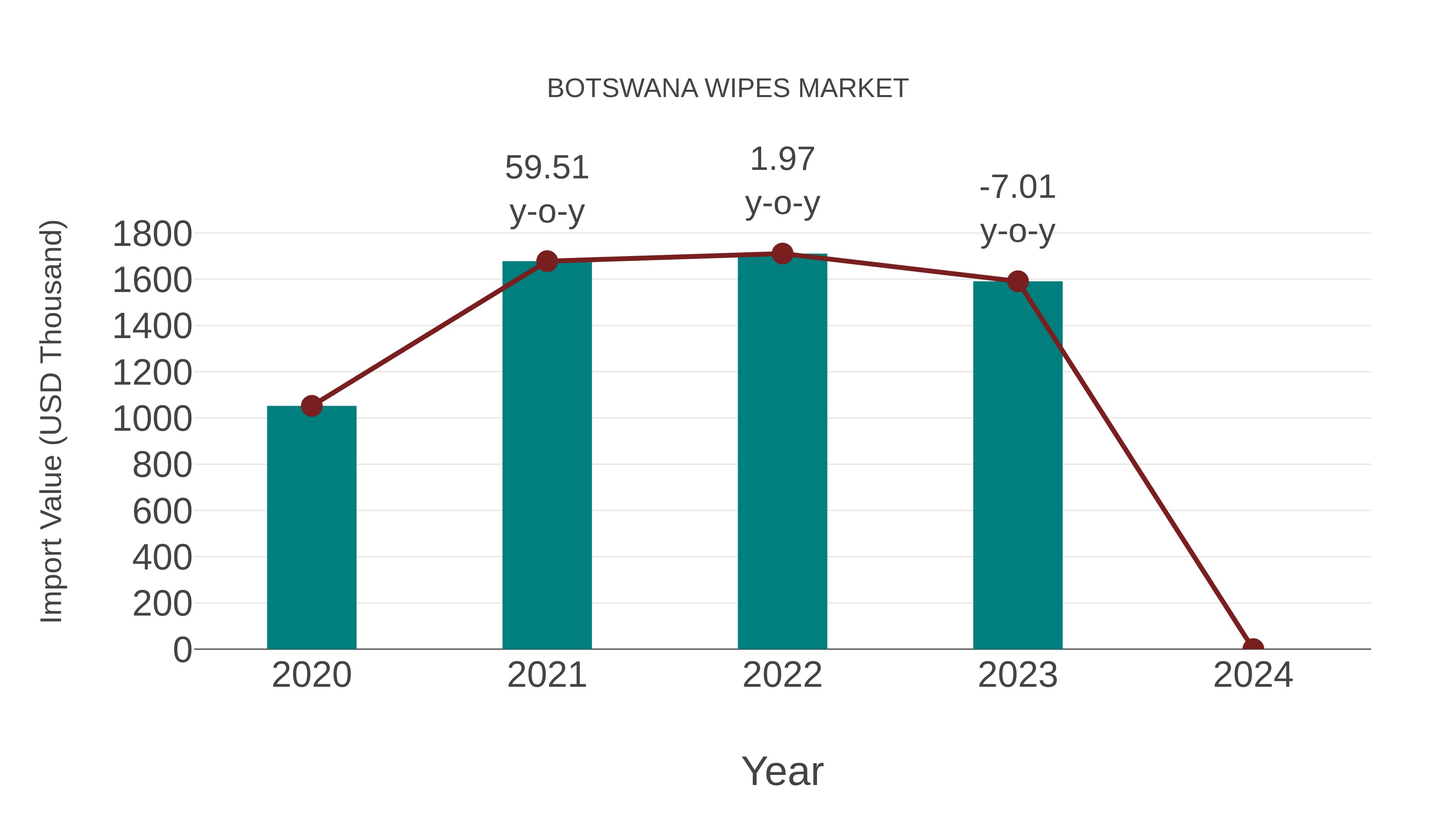  Botswana Wipes Market: Import Trend Analysis