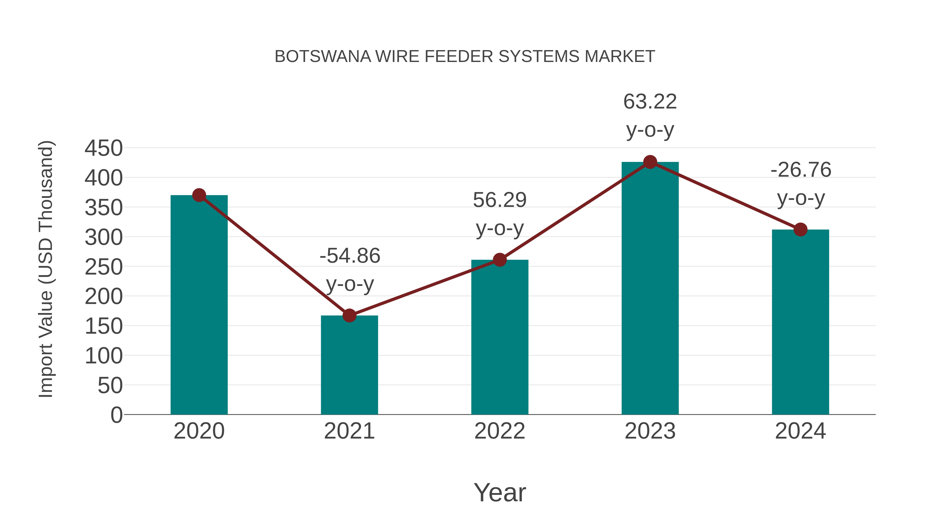  Botswana Wire Feeder Systems Market: Import Trend Analysis
