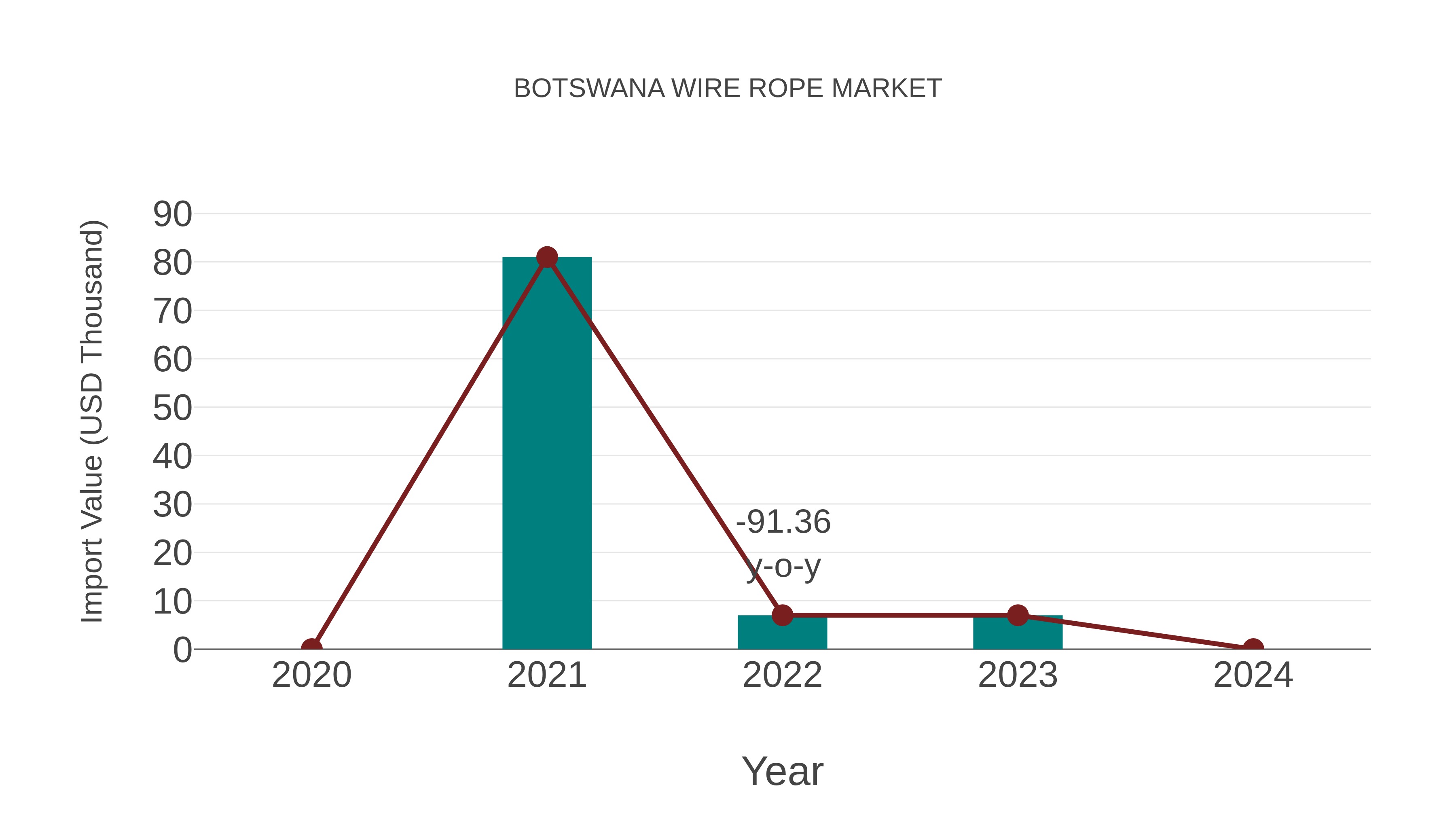 Botswana Wire Rope Market: Import Trend Analysis
