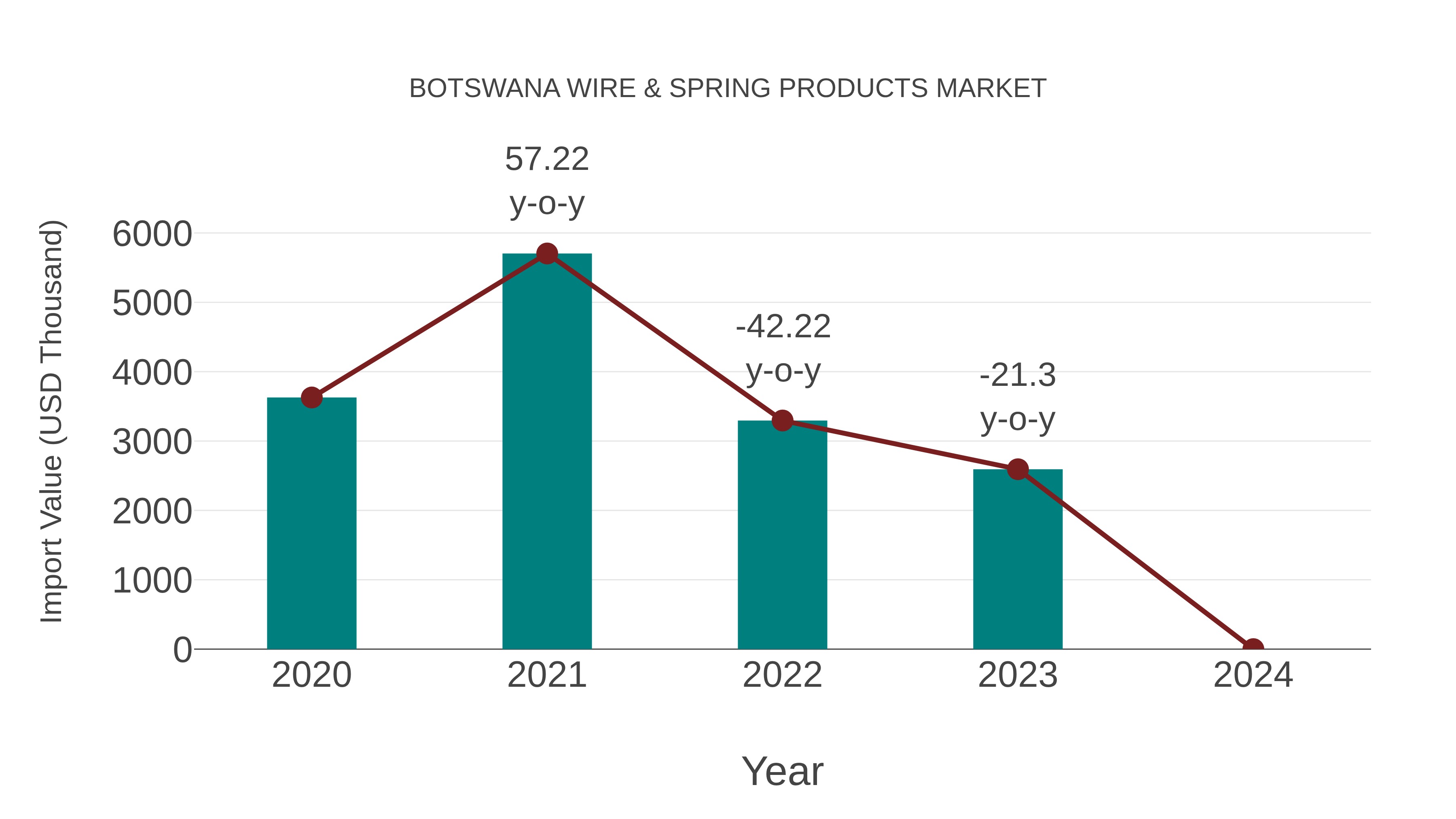 Botswana Wire & Spring Products Market: Import Trend Analysis