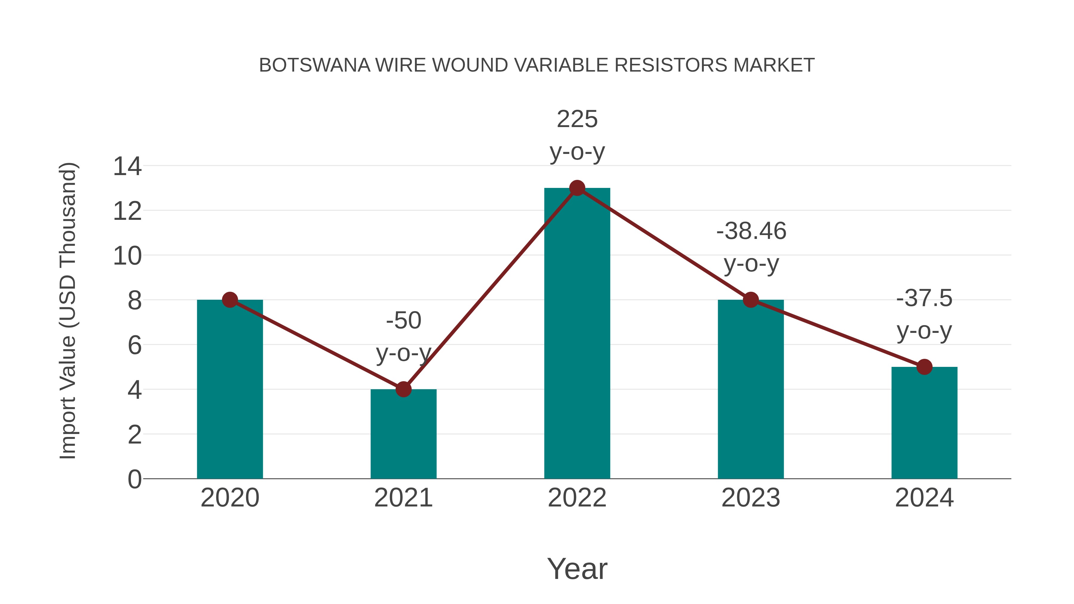  Botswana Wire Wound Variable Resistors Market: Import Trend Analysis