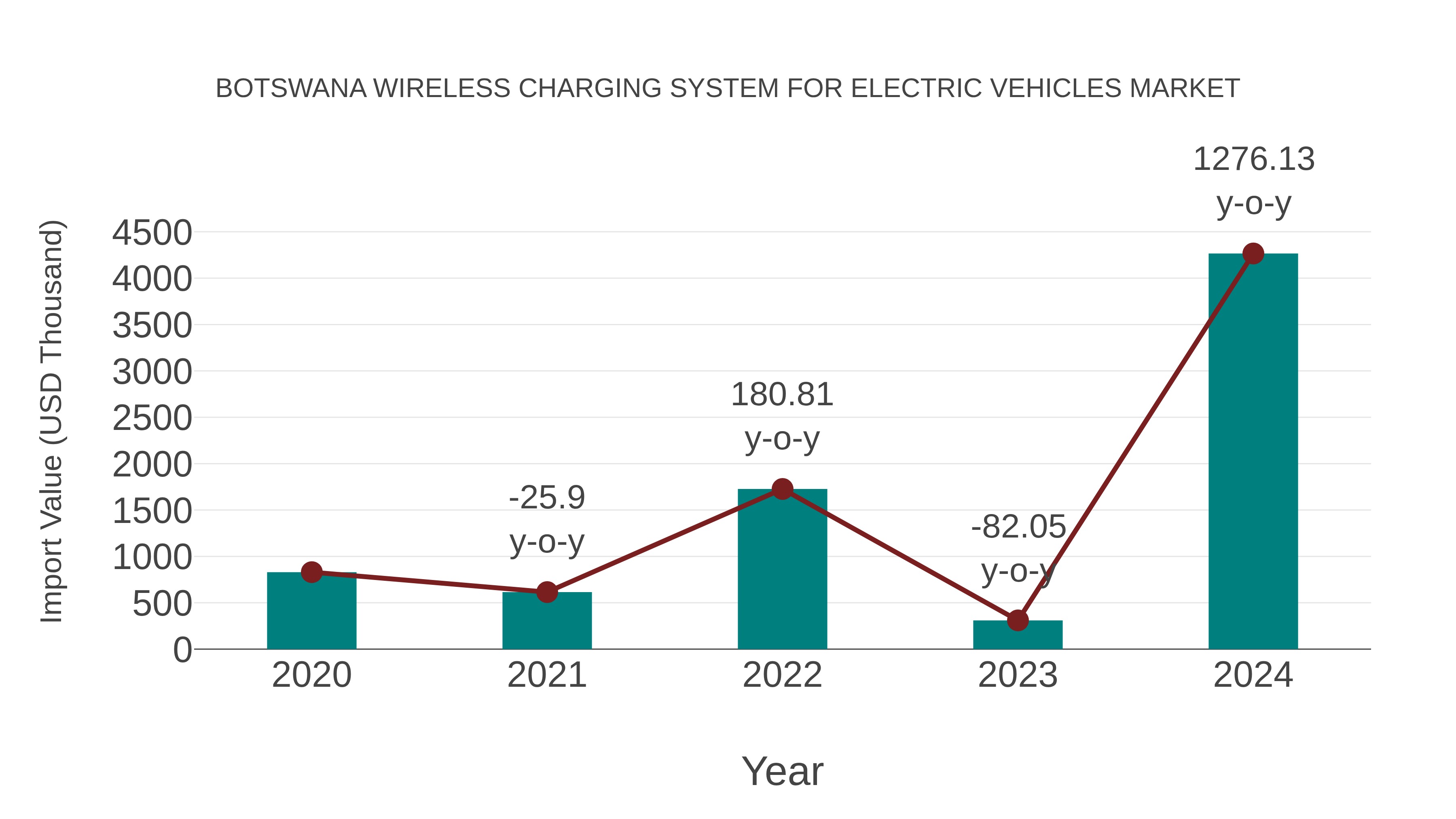  Botswana Wireless Charging System for Electric Vehicles Market: Import Trend Analysis