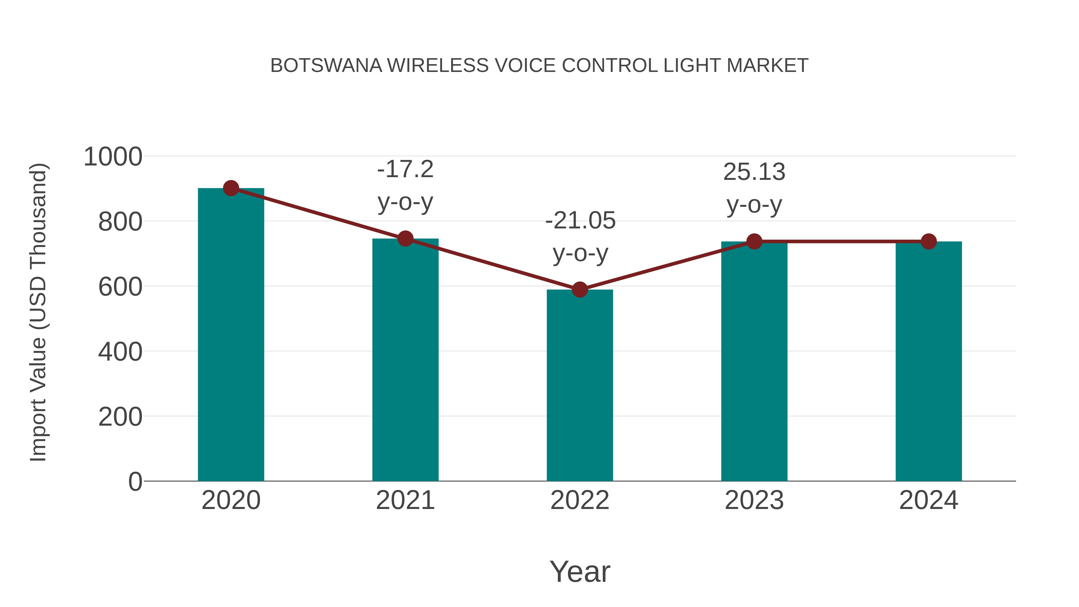  Botswana Wireless Voice Control Light Market: Import Trend Analysis
