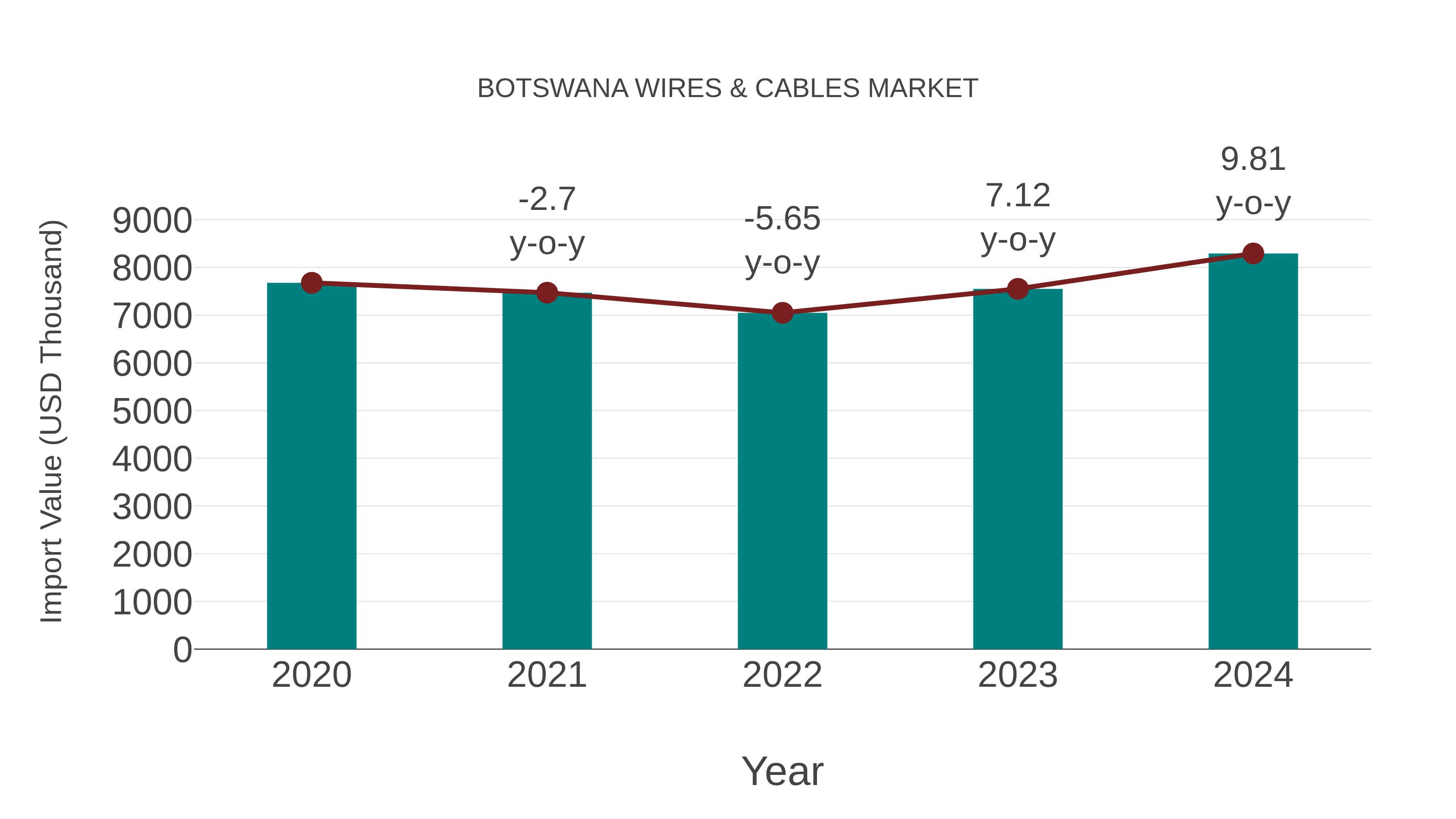 Botswana Wires & Cables Market: Import Trend Analysis
