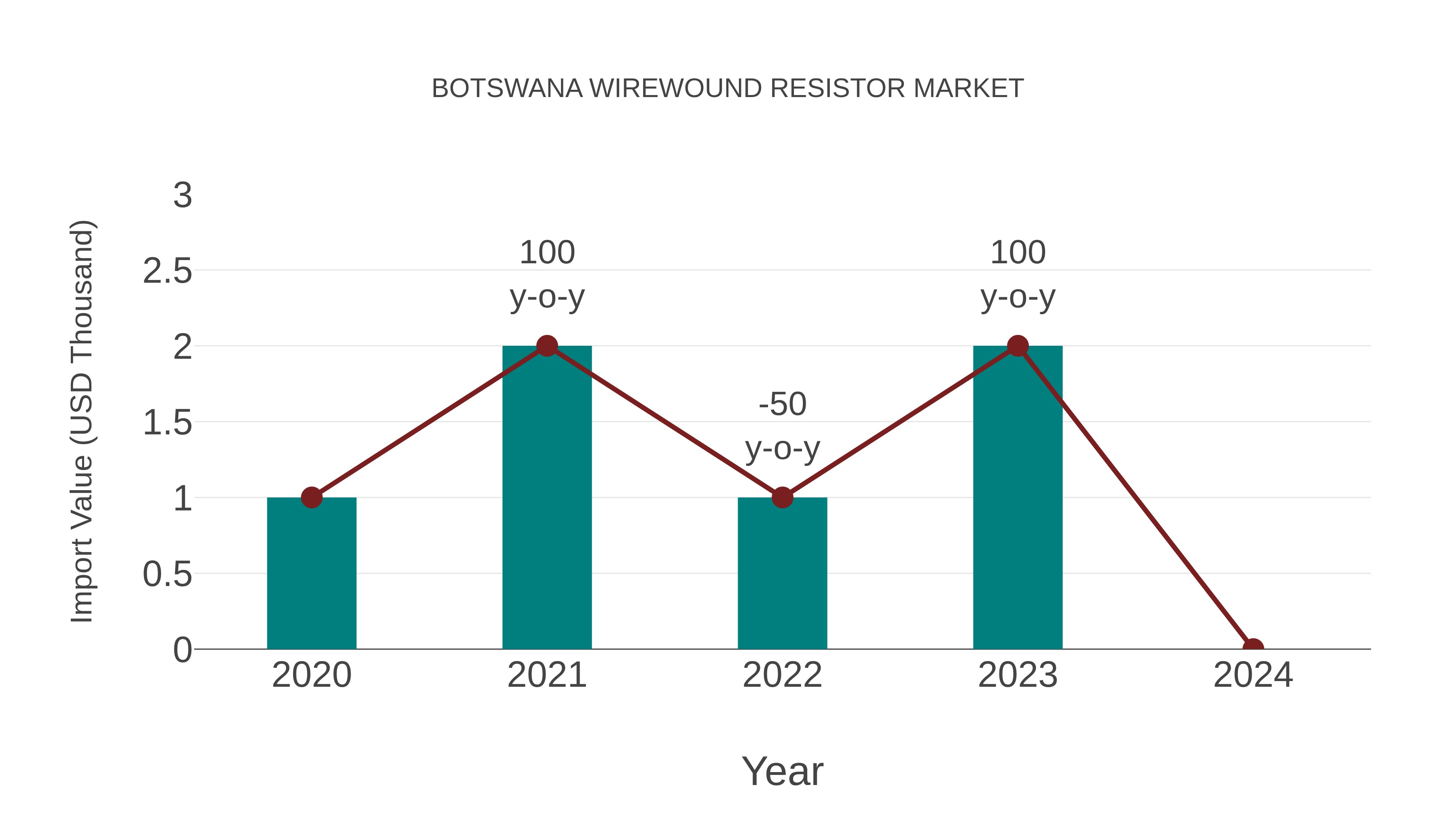  Botswana Wirewound Resistor Market: Import Trend Analysis