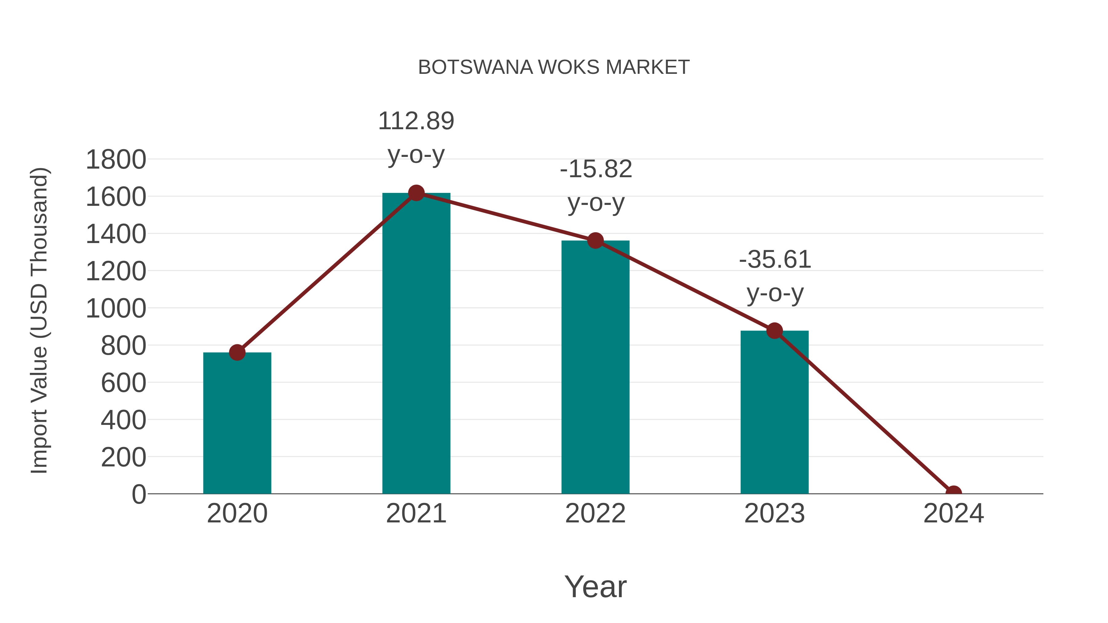  Botswana Woks Market: Import Trend Analysis