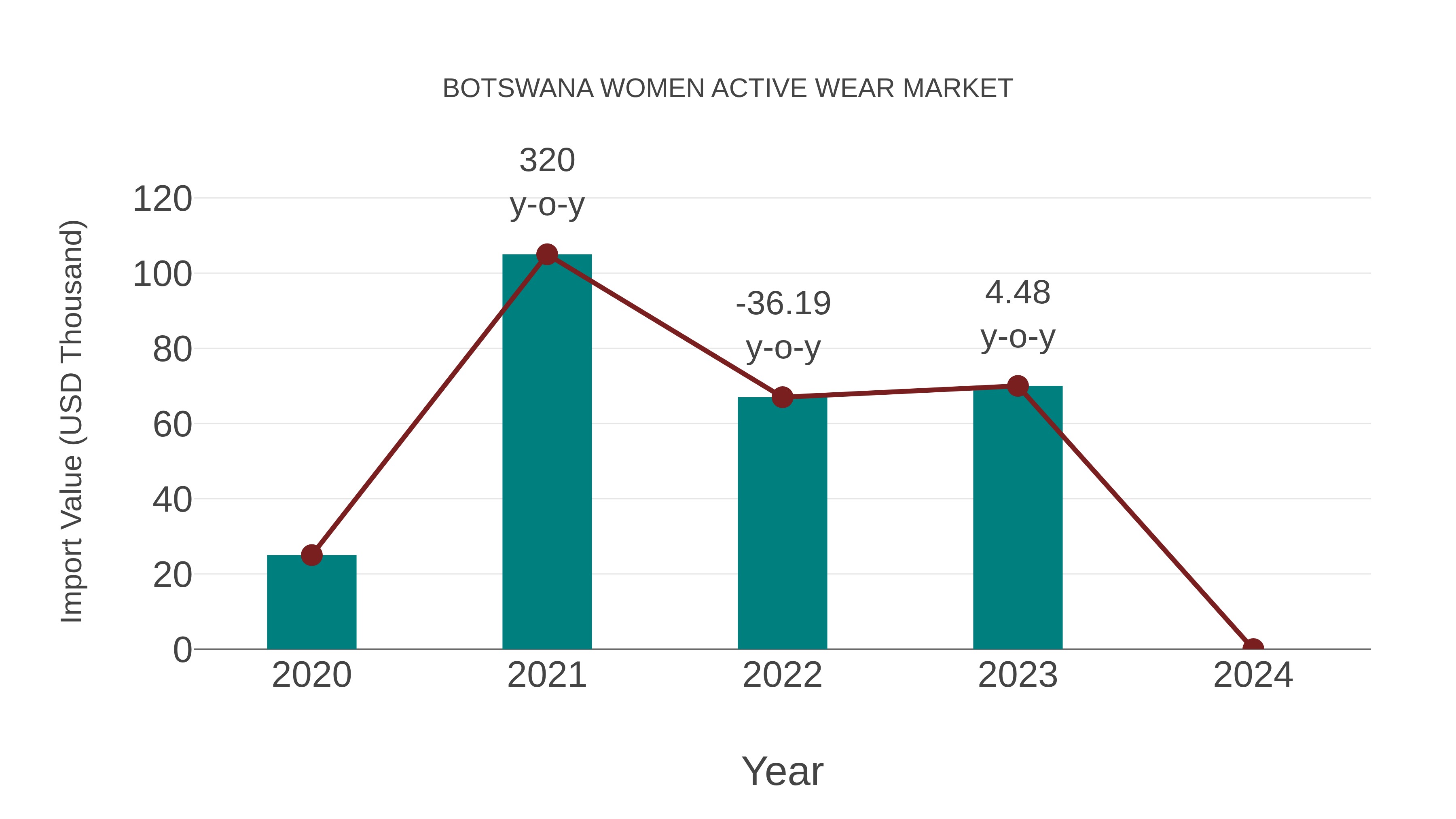  Botswana Women Active Wear Market: Import Trend Analysis