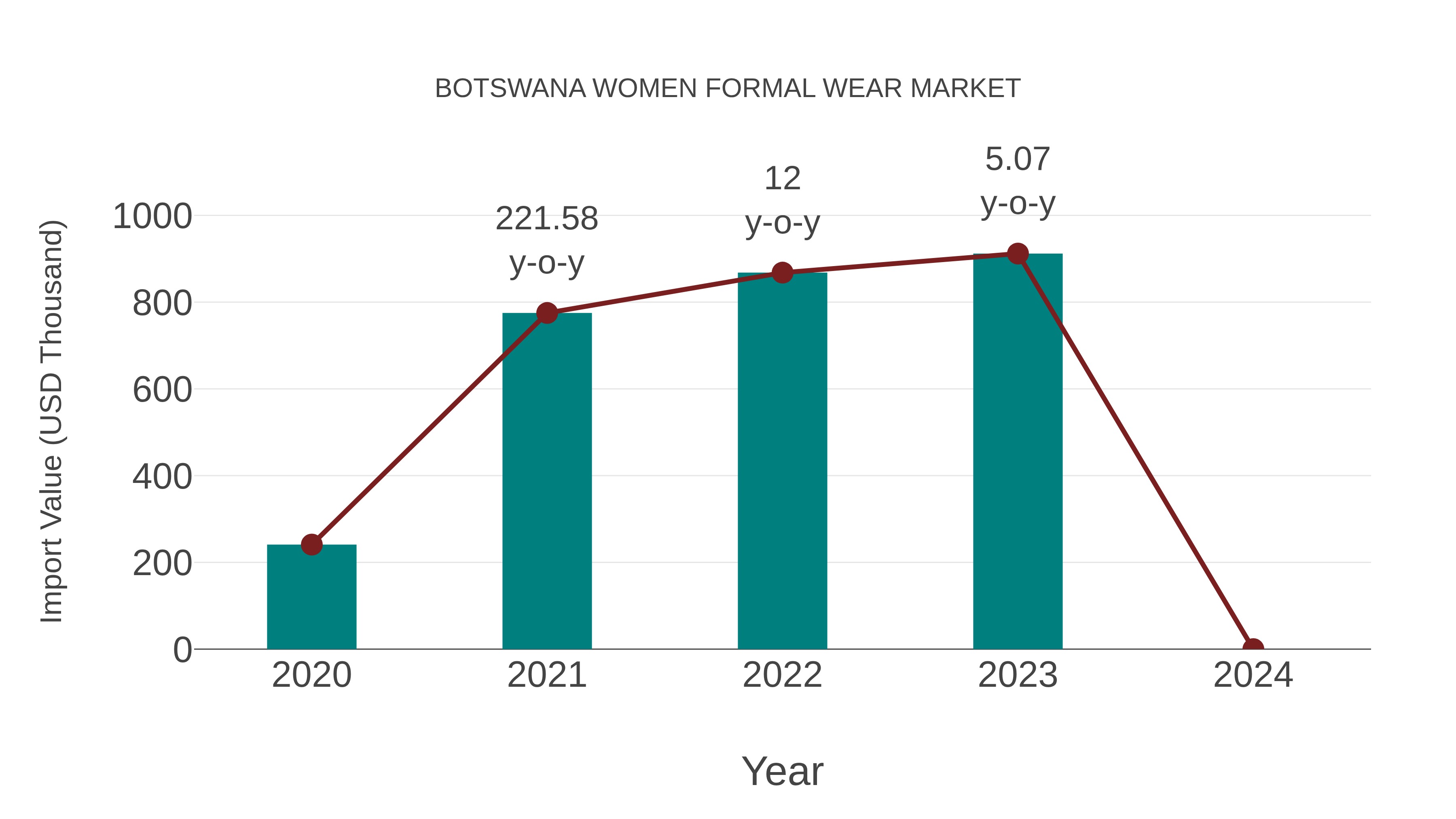 Botswana Women Formal Wear Market: Import Trend Analysis