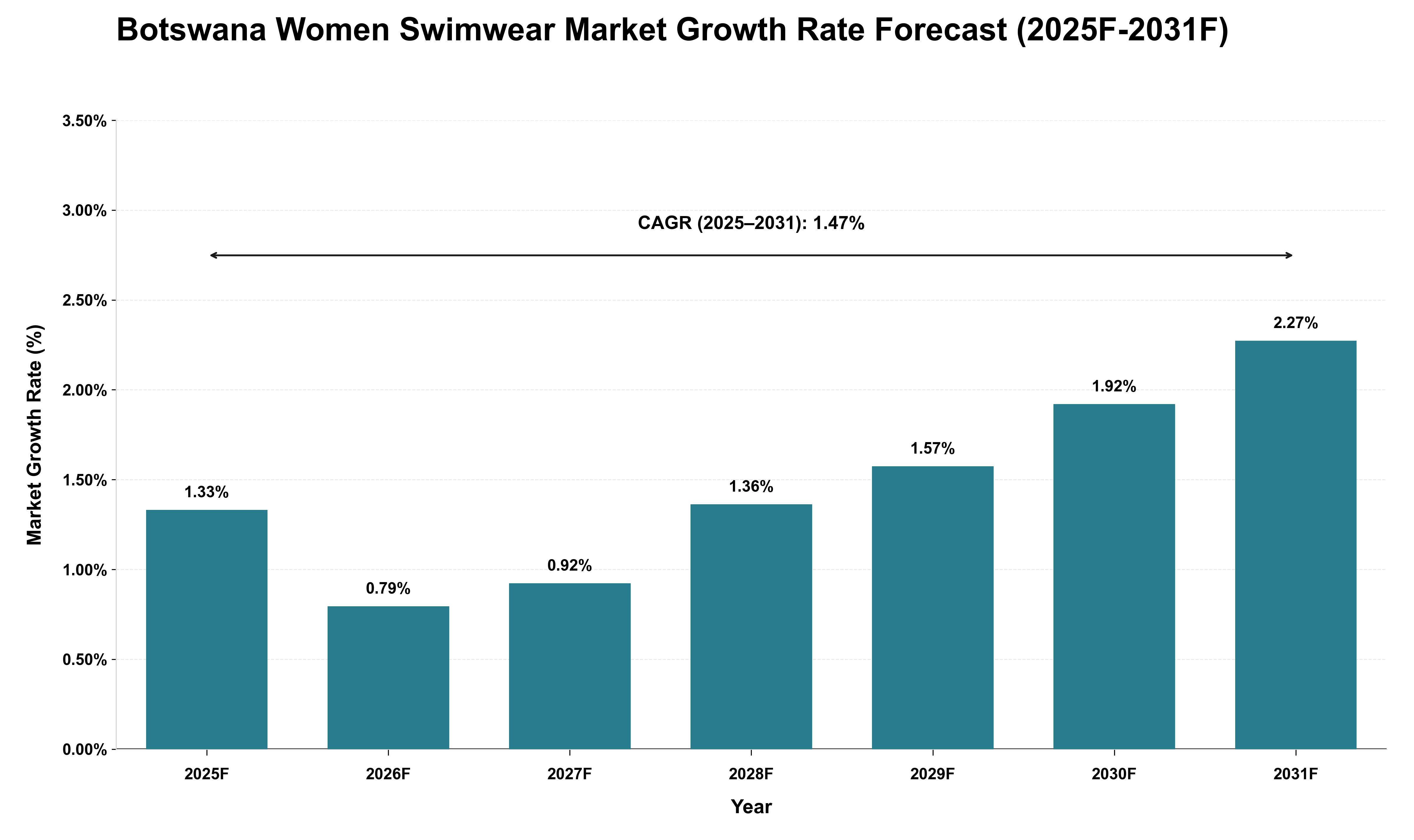 Botswana Women Swimwear Market Growth Rate Analysis (2025 - 2031)