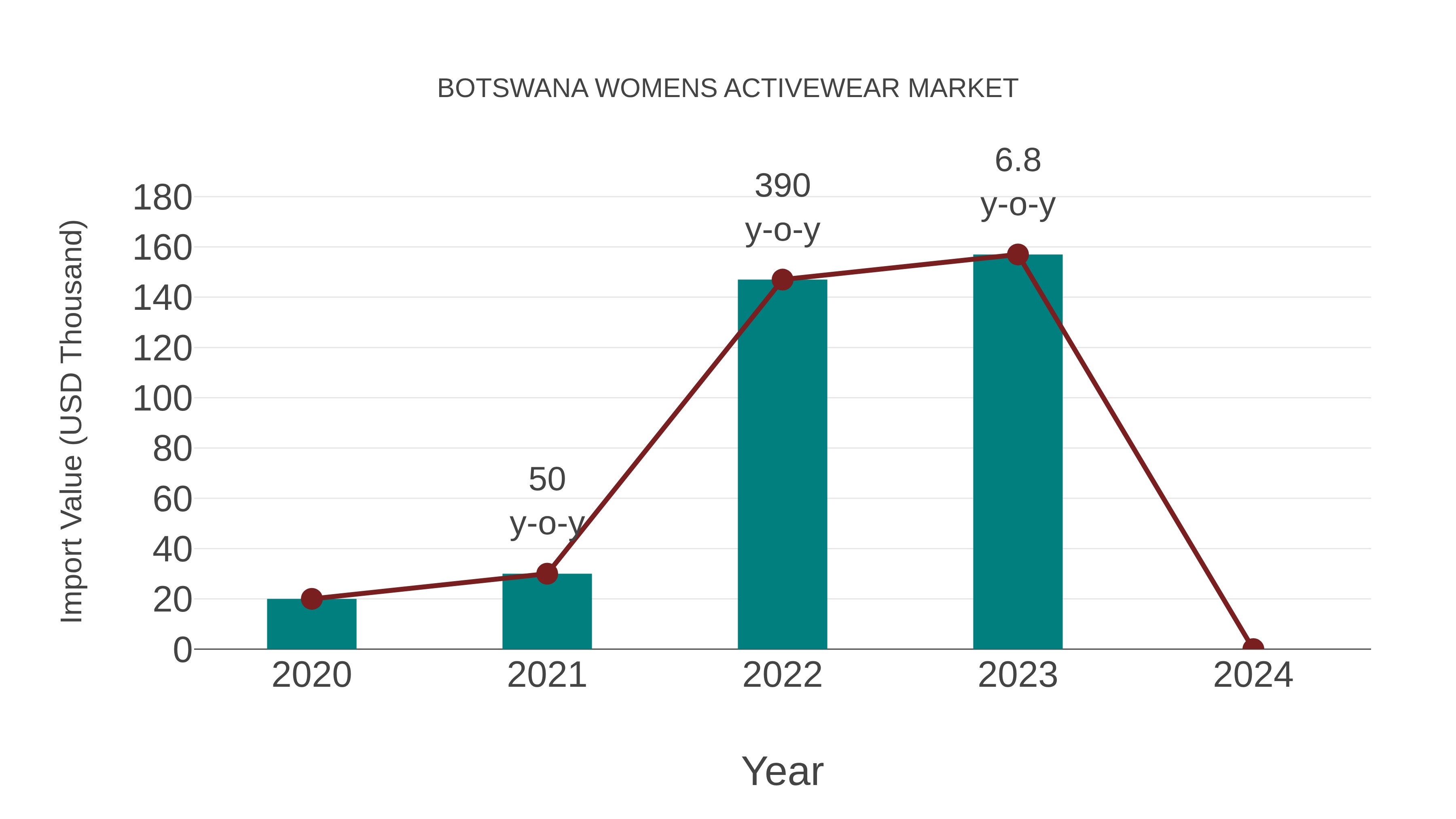 Botswana Womens Activewear Market: Import Trend Analysis