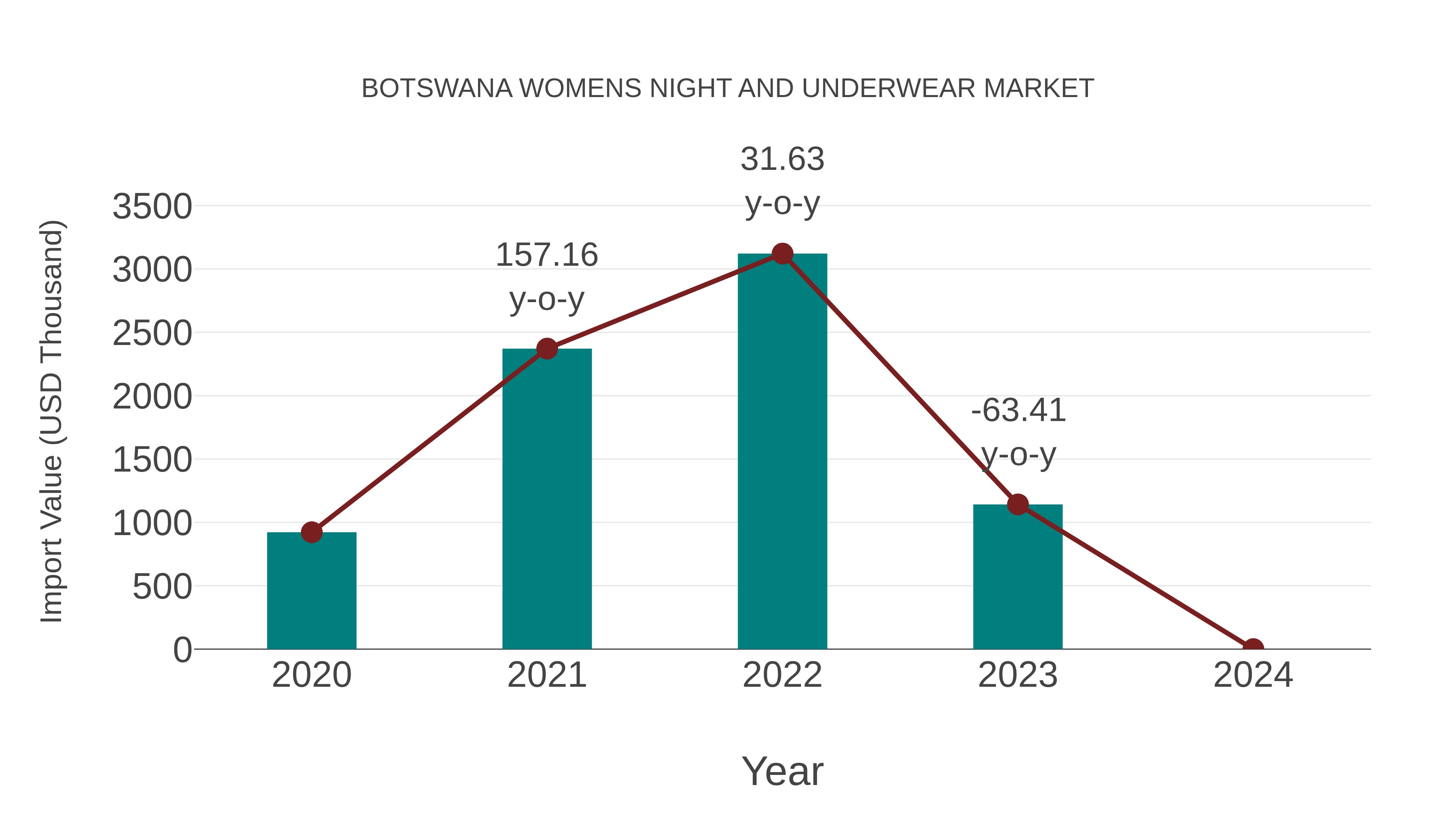  Botswana Womens Night and Underwear Market: Import Trend Analysis