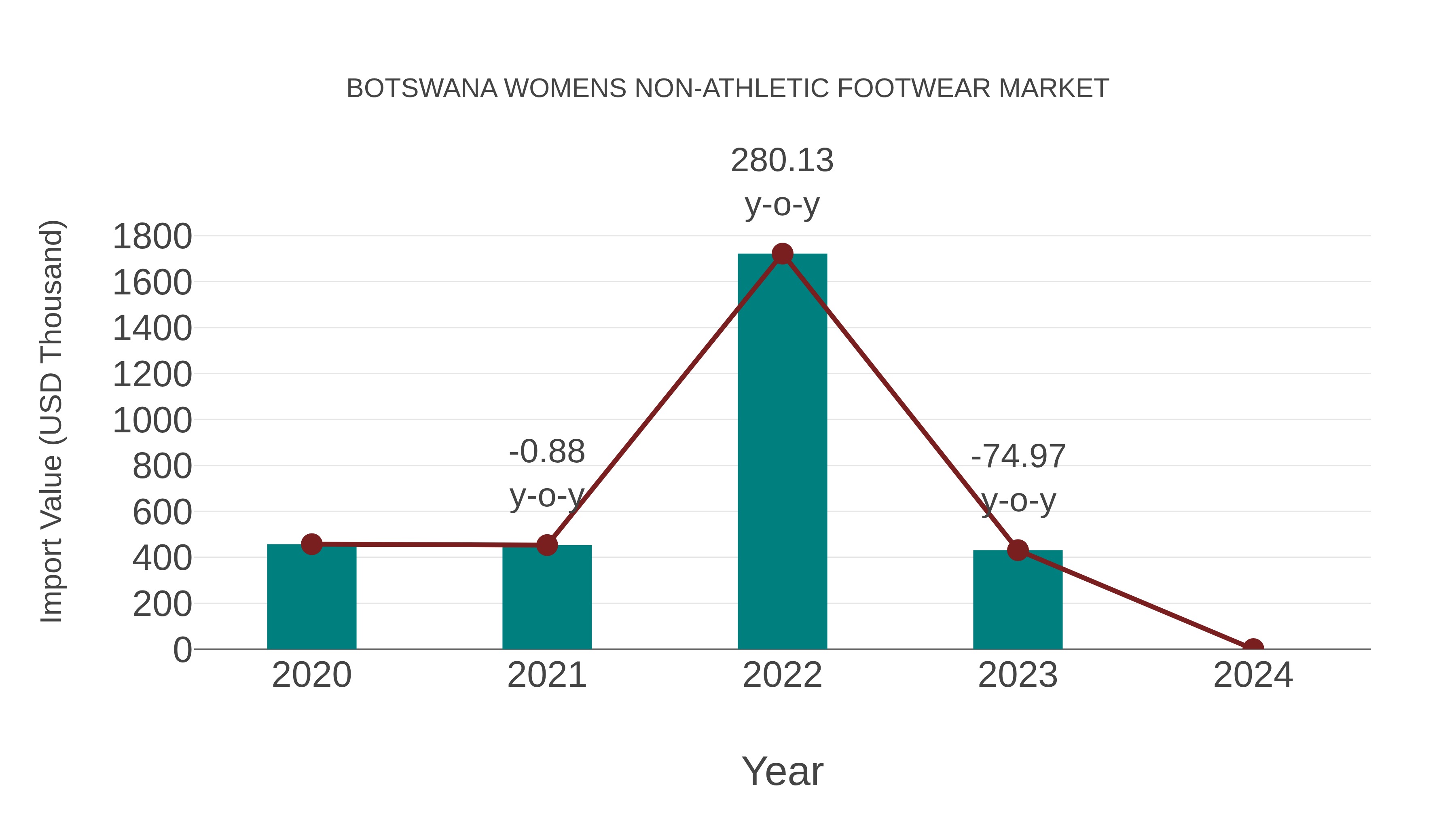 Botswana Womens Non-athletic Footwear Market: Import Trend Analysis