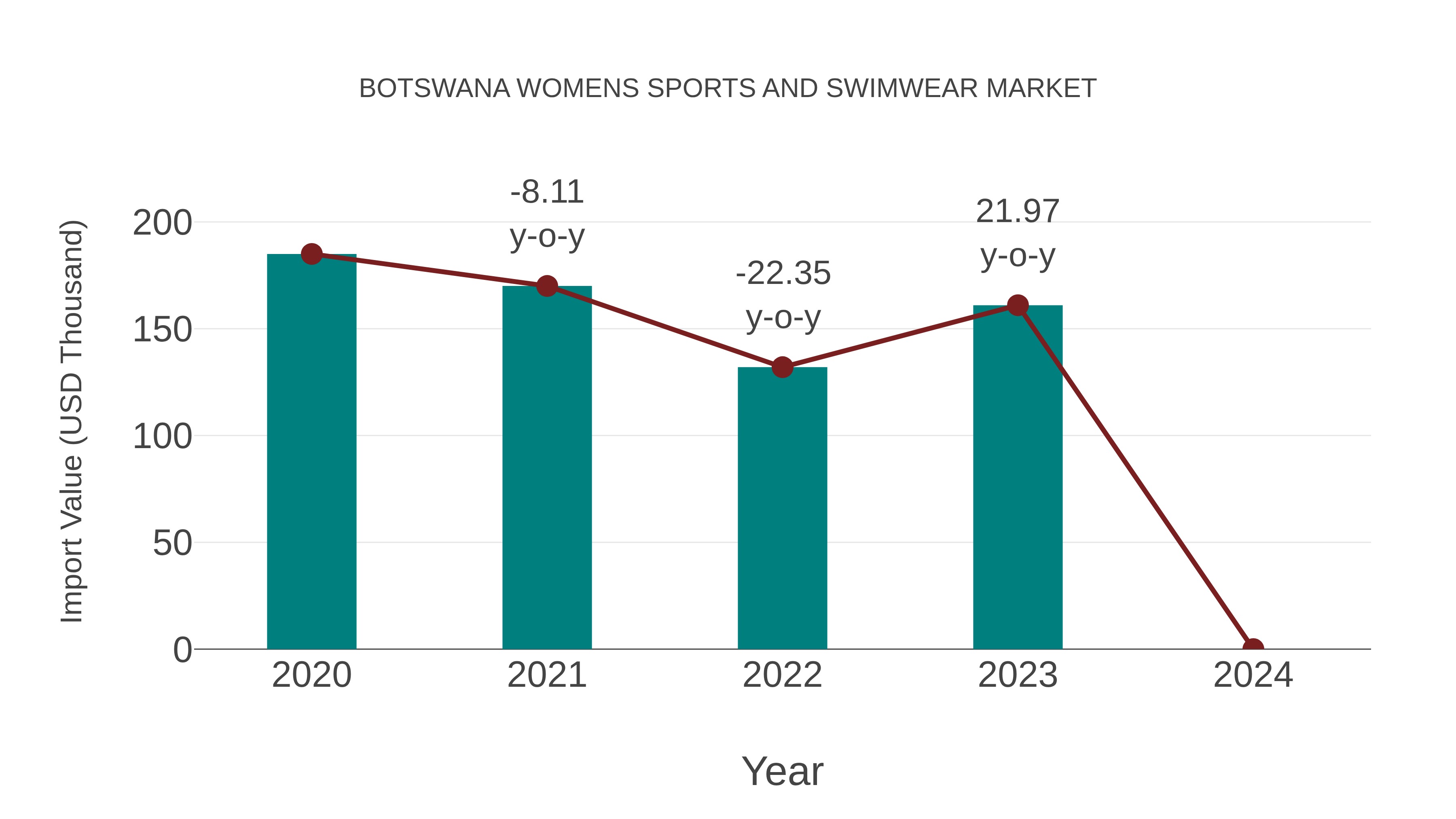 Botswana Womens Sports and Swimwear Market: Import Trend Analysis