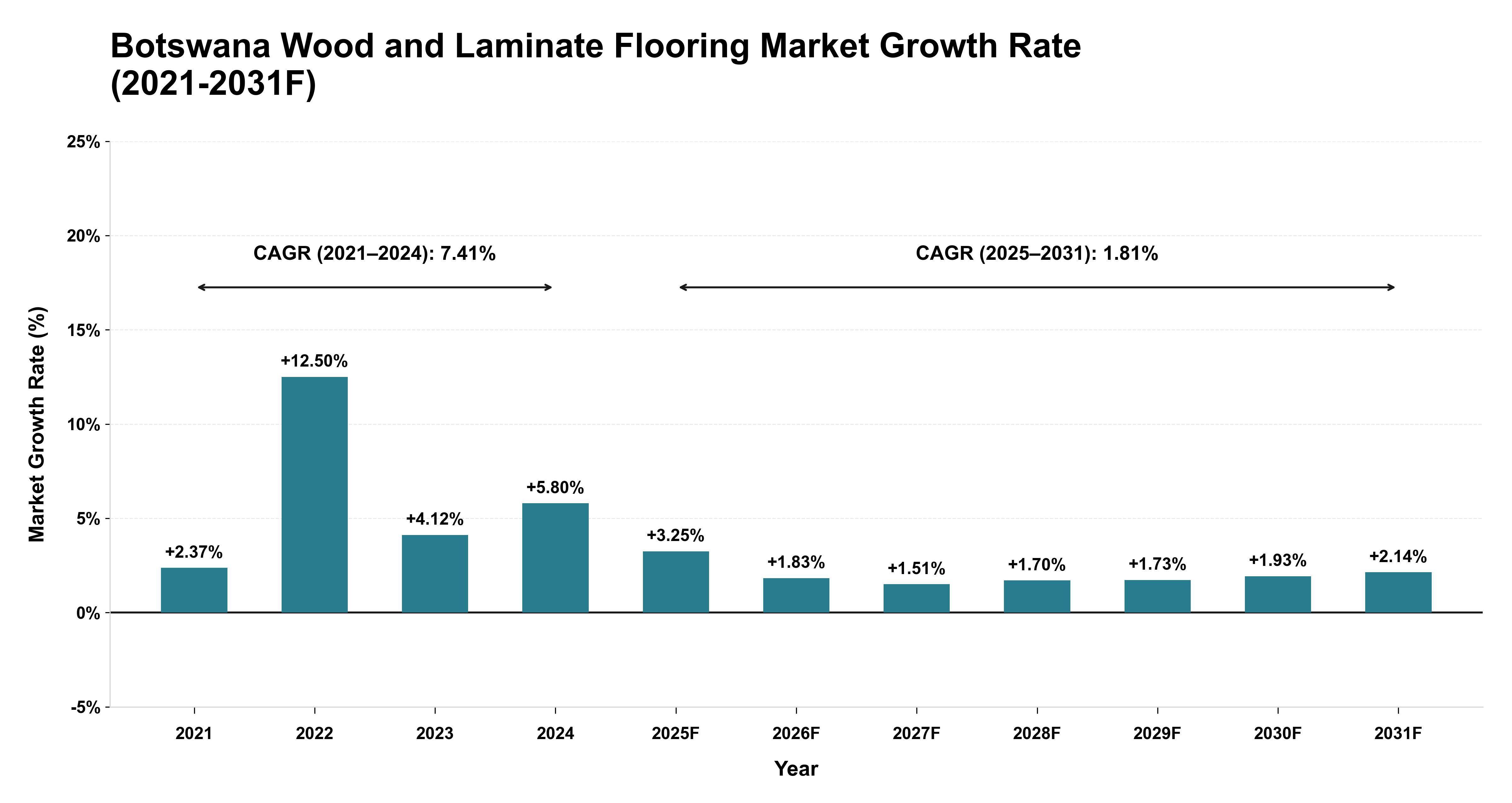 Botswana Wood and Laminate Flooring Market Year-wise Growth Rate (2021-2031F)