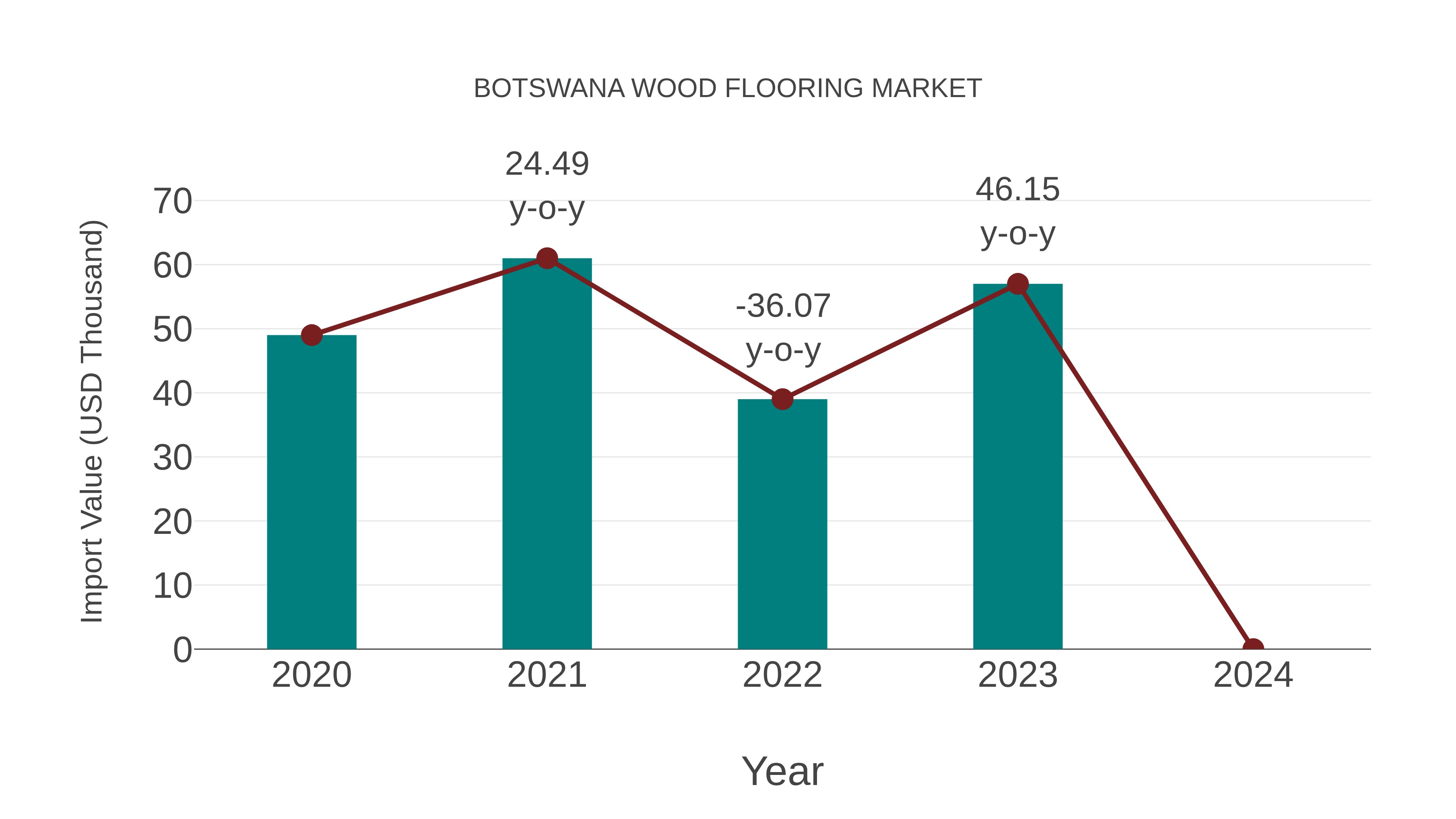  Botswana Wood Flooring Market: Import Trend Analysis