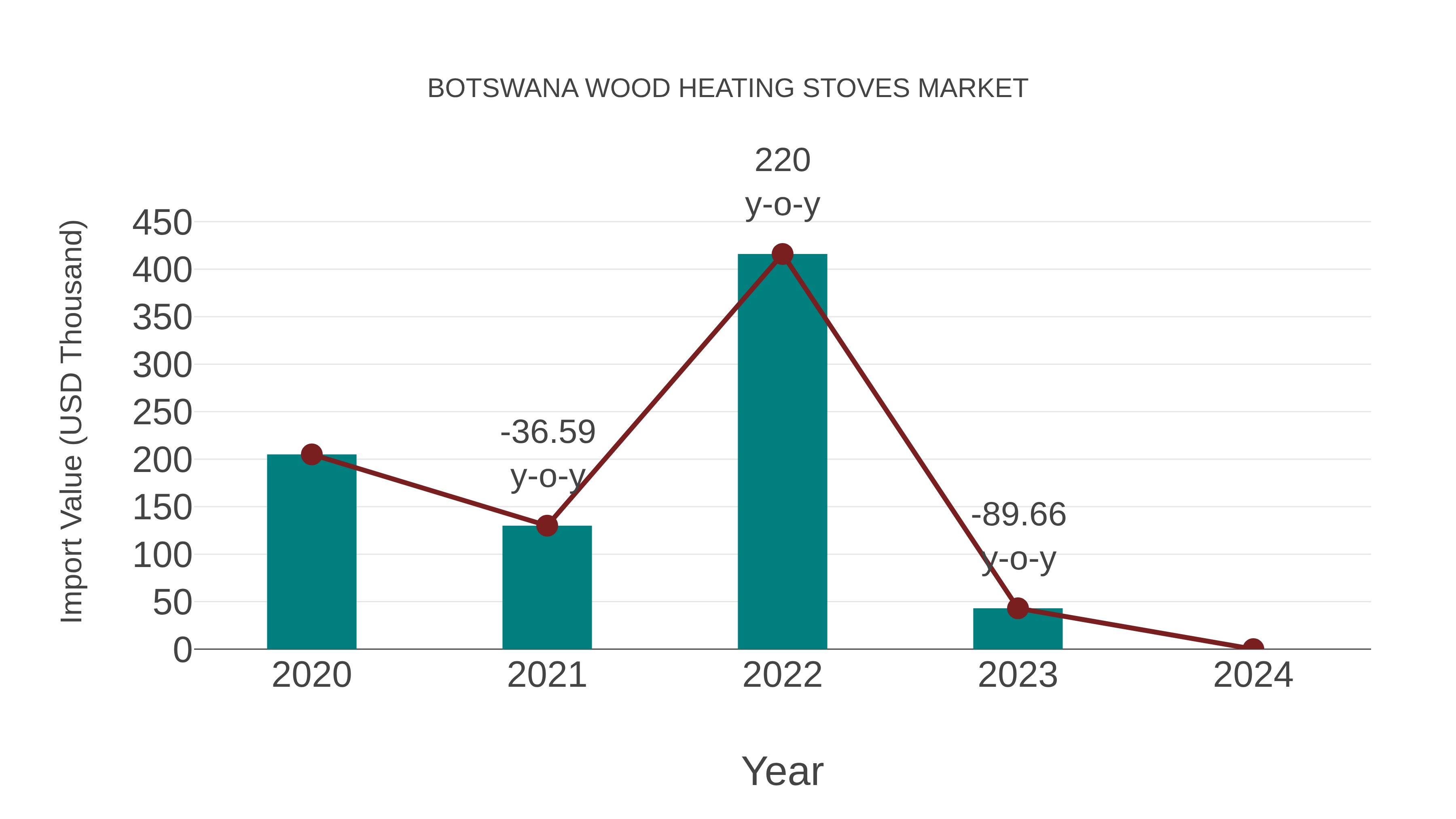  Botswana Wood Heating Stoves Market: Import Trend Analysis