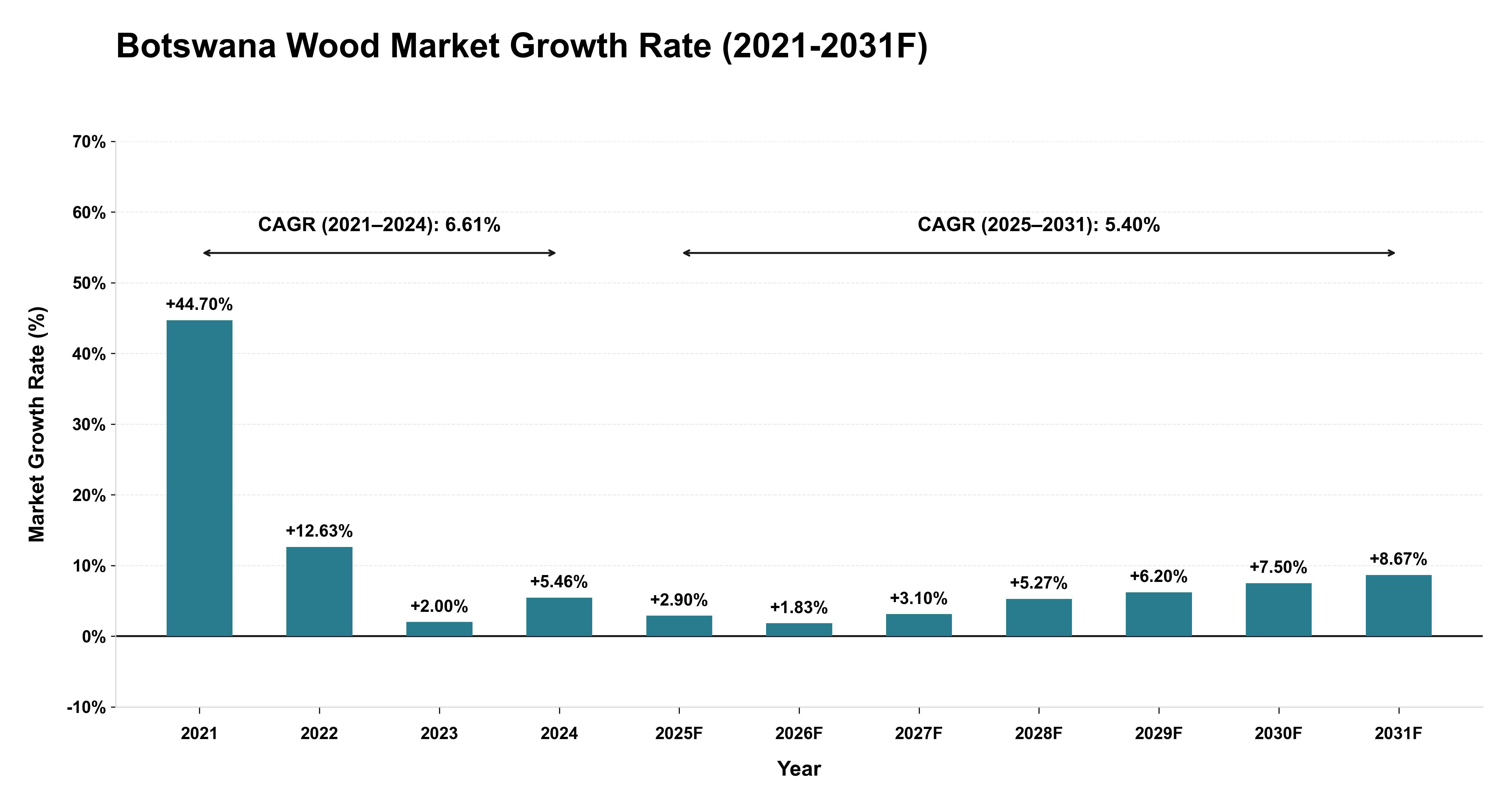 Botswana Wood Market Year-wise Growth Rate (2021-2031F)
