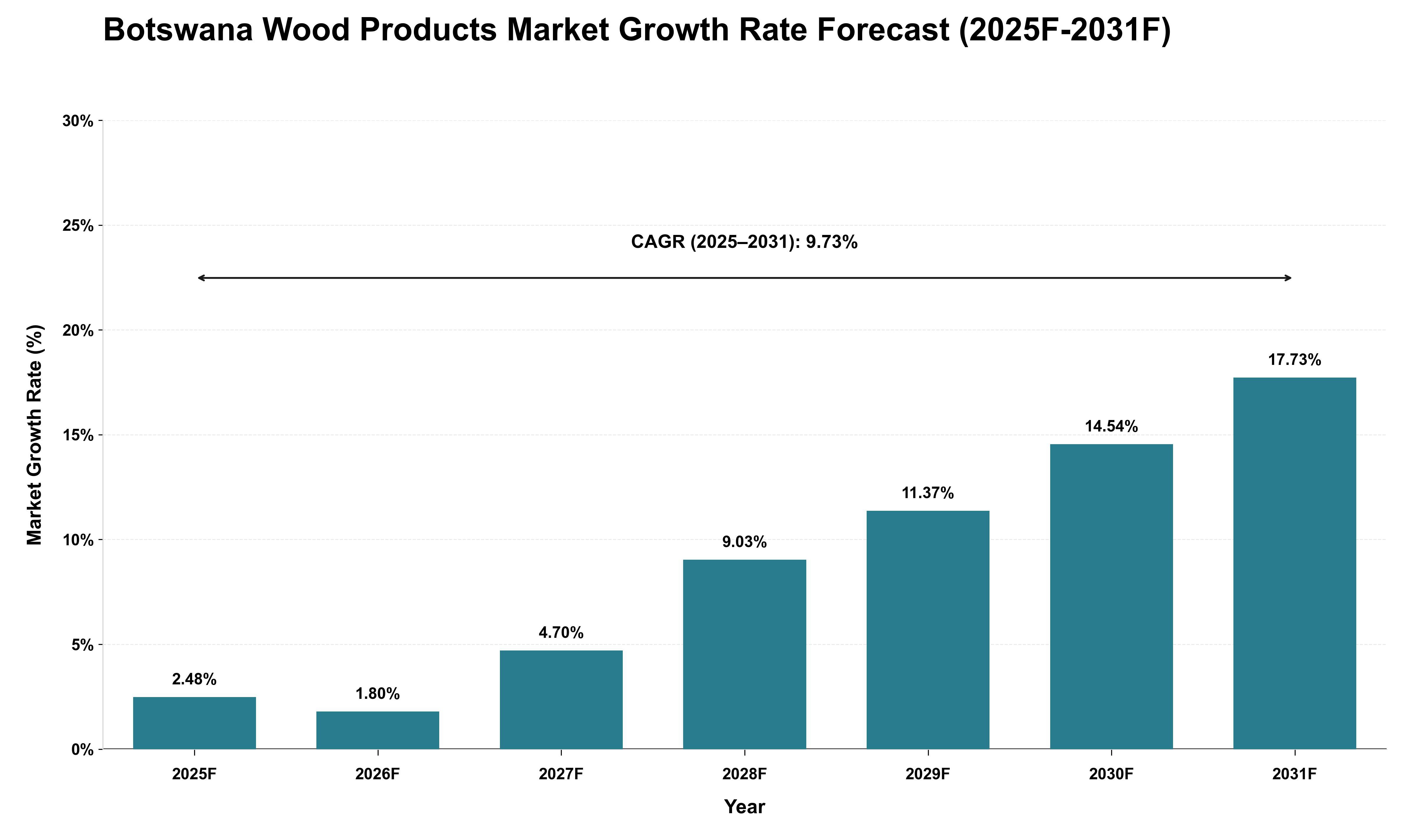 Botswana Wood Products Market Growth Rate Analysis (2025 - 2031)