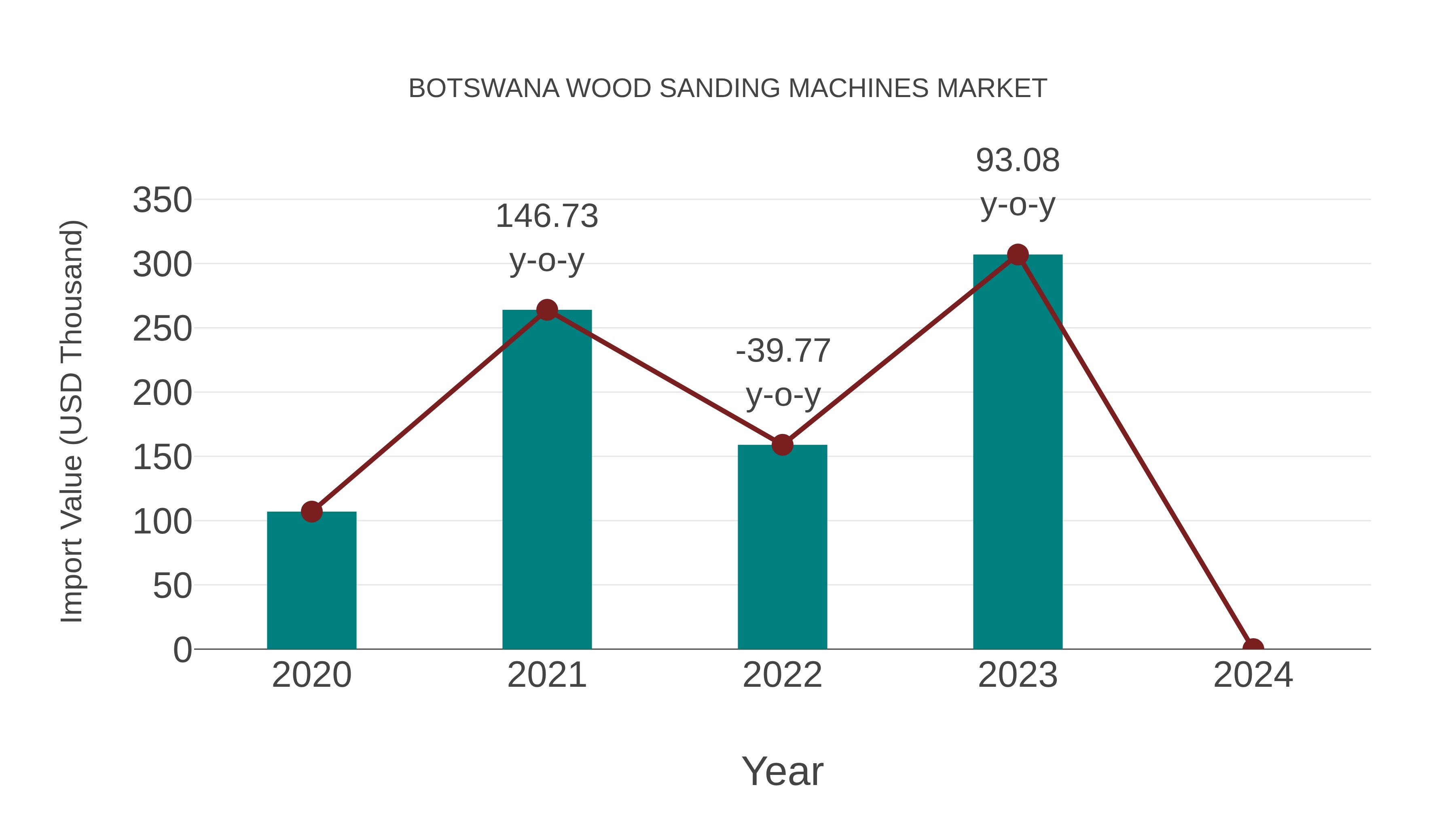  Botswana Wood Sanding Machines Market: Import Trend Analysis