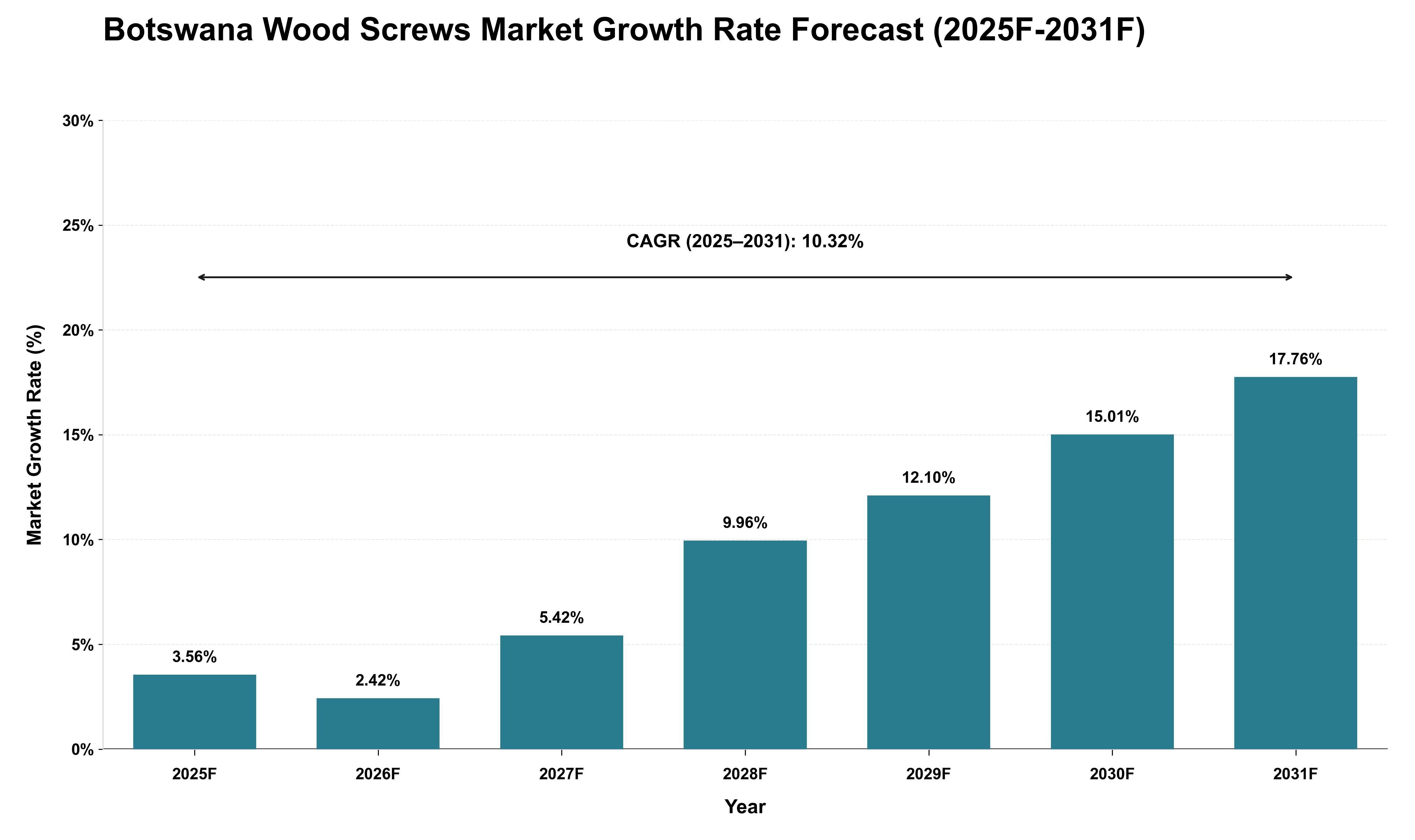 Botswana Wood Screws Market Growth Rate Analysis (2025 - 2031)