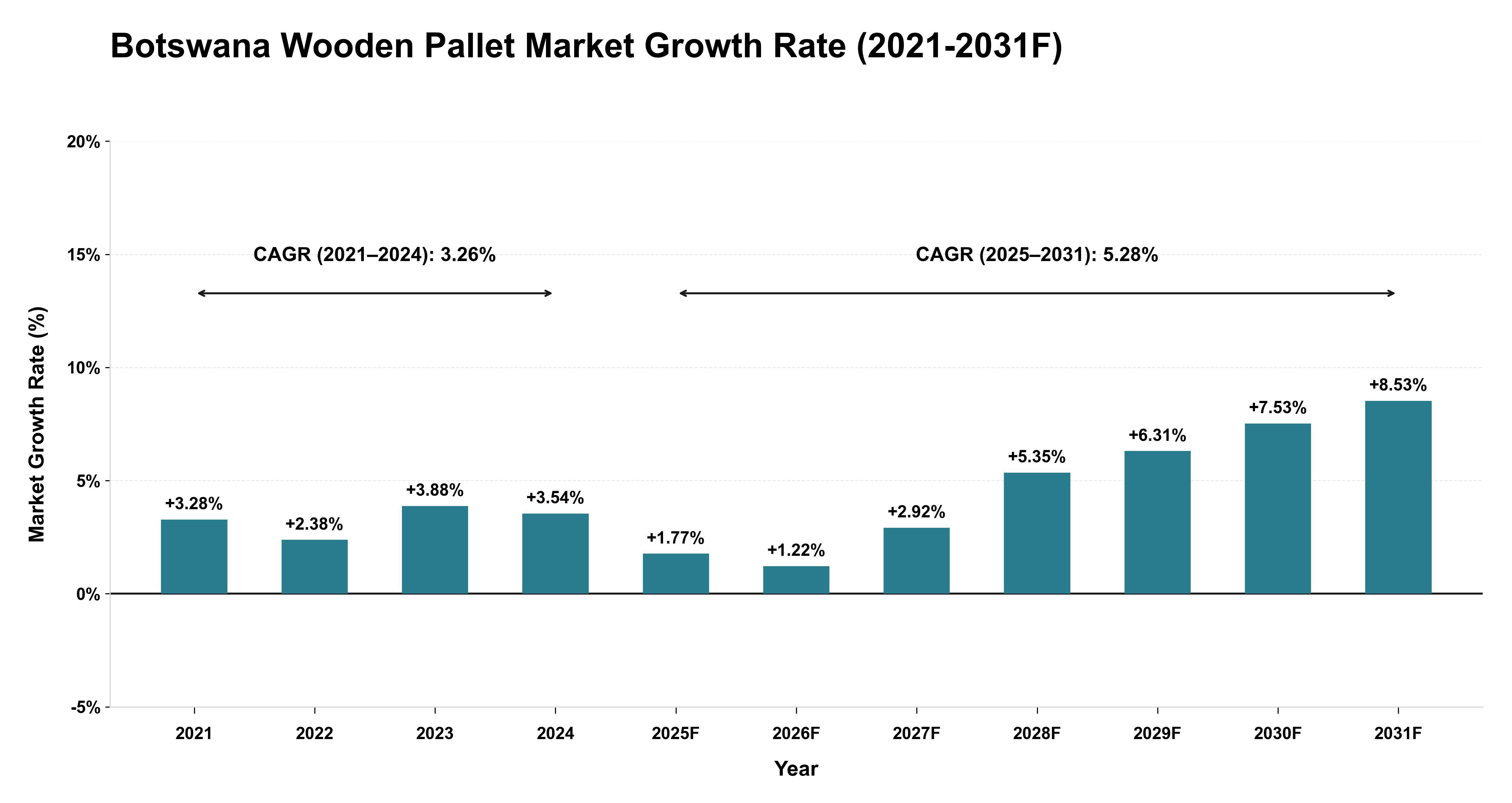 Botswana Wooden Pallet Market Year-wise Growth Rate (2021-2031F)
