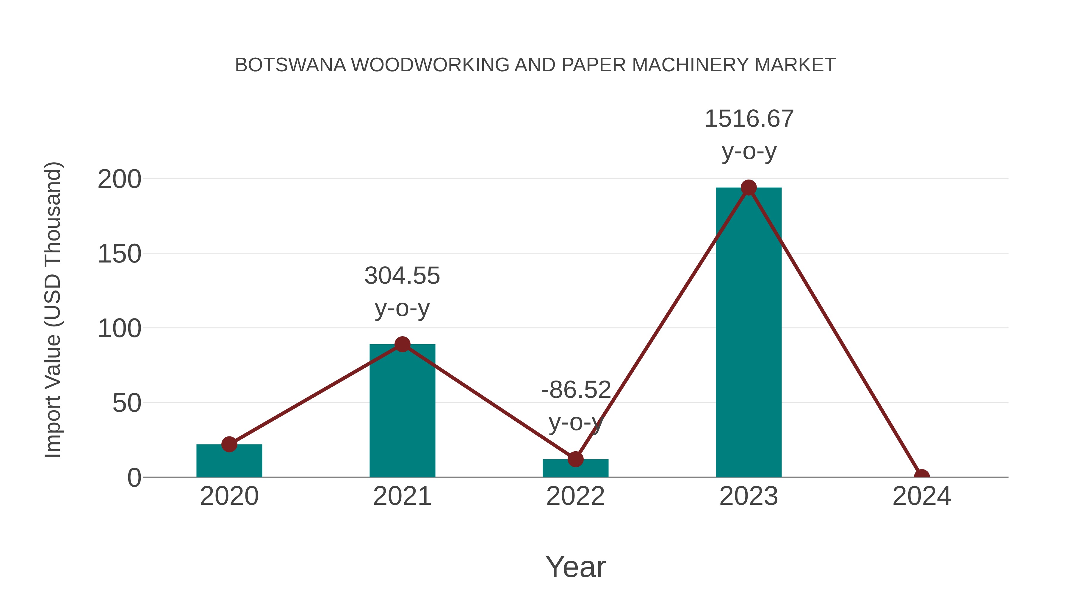  Botswana Woodworking and Paper Machinery Market: Import Trend Analysis