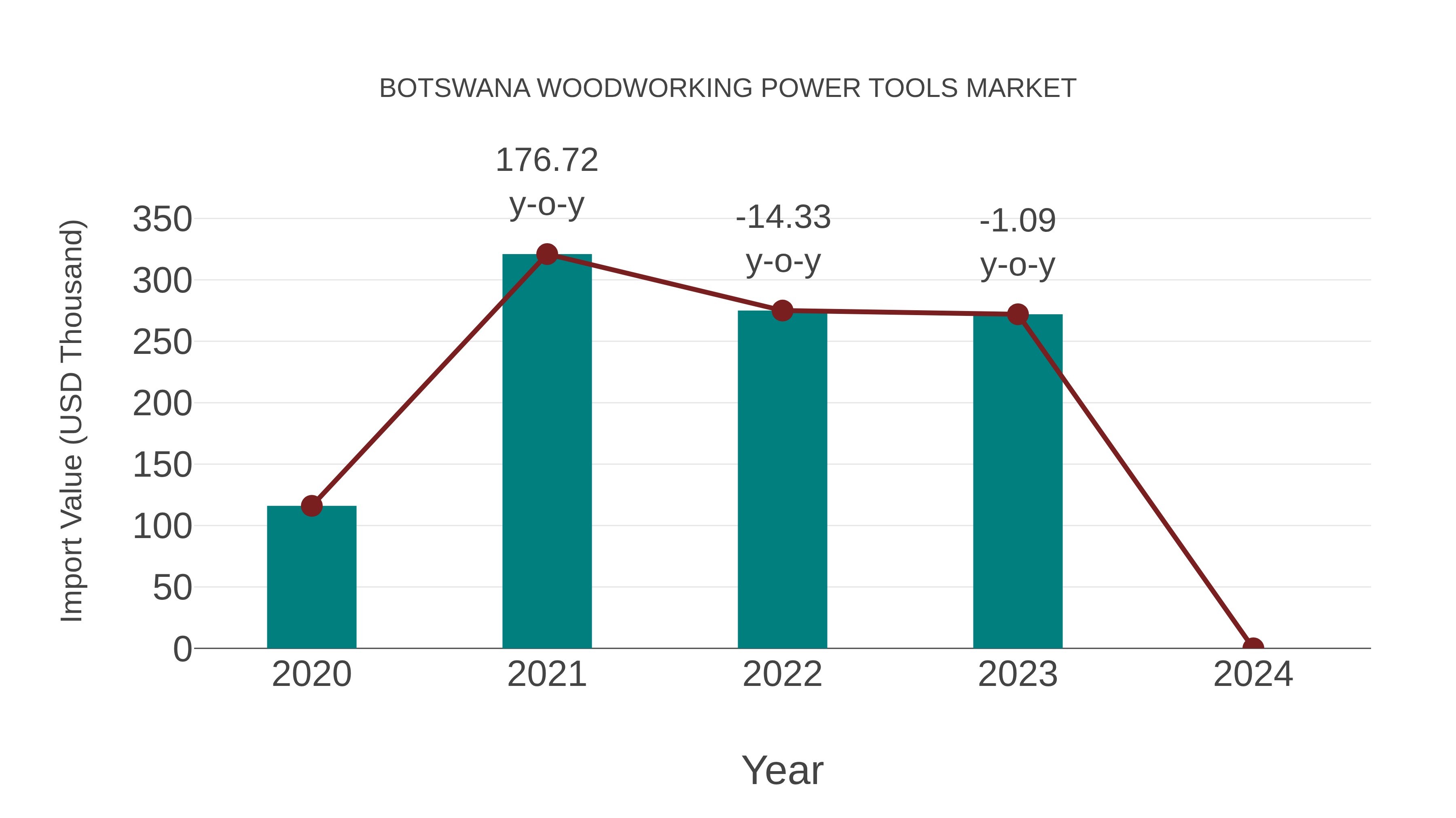  Botswana Woodworking Power Tools Market: Import Trend Analysis