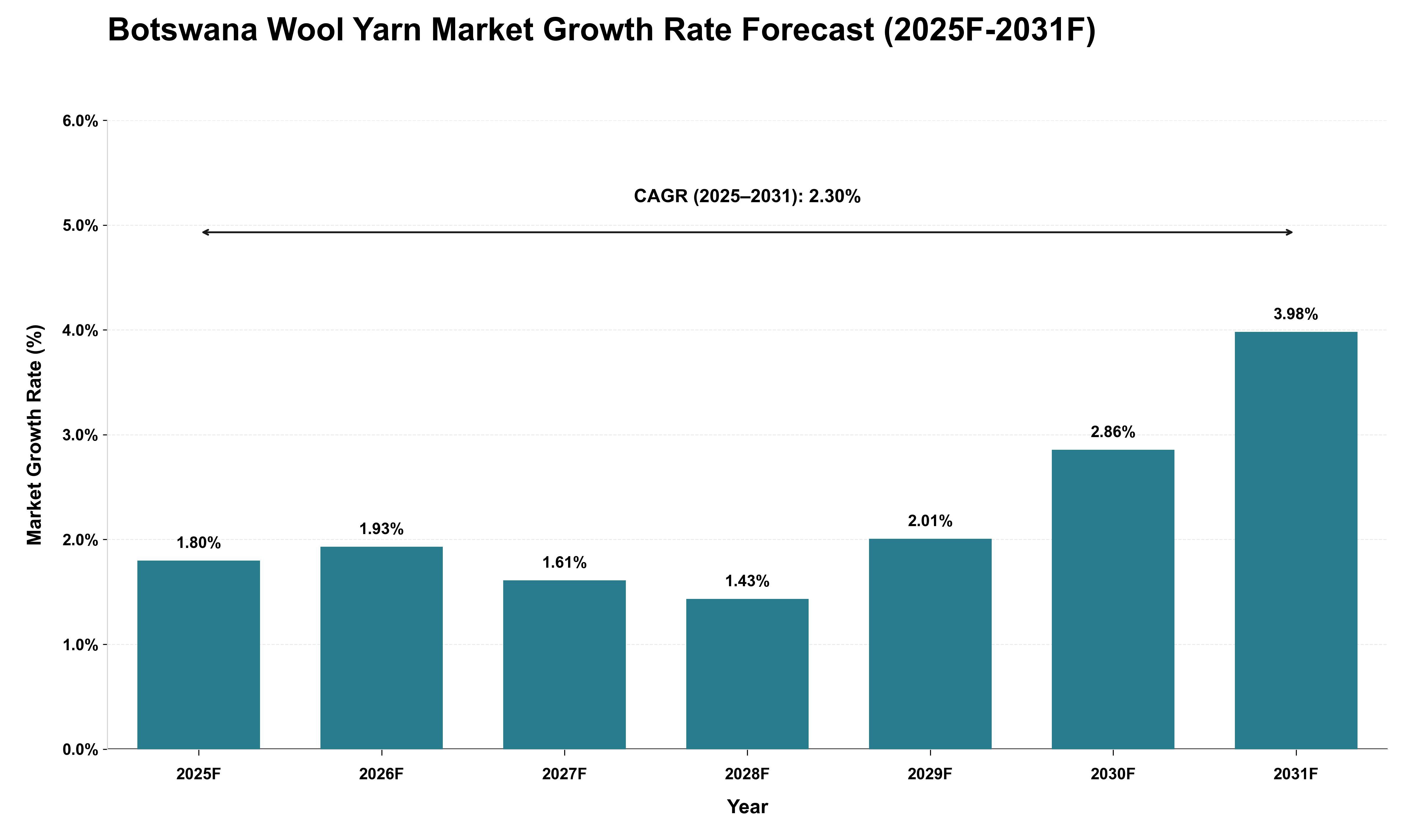 Botswana Wool Yarn Market Growth Rate Analysis (2025 - 2031)