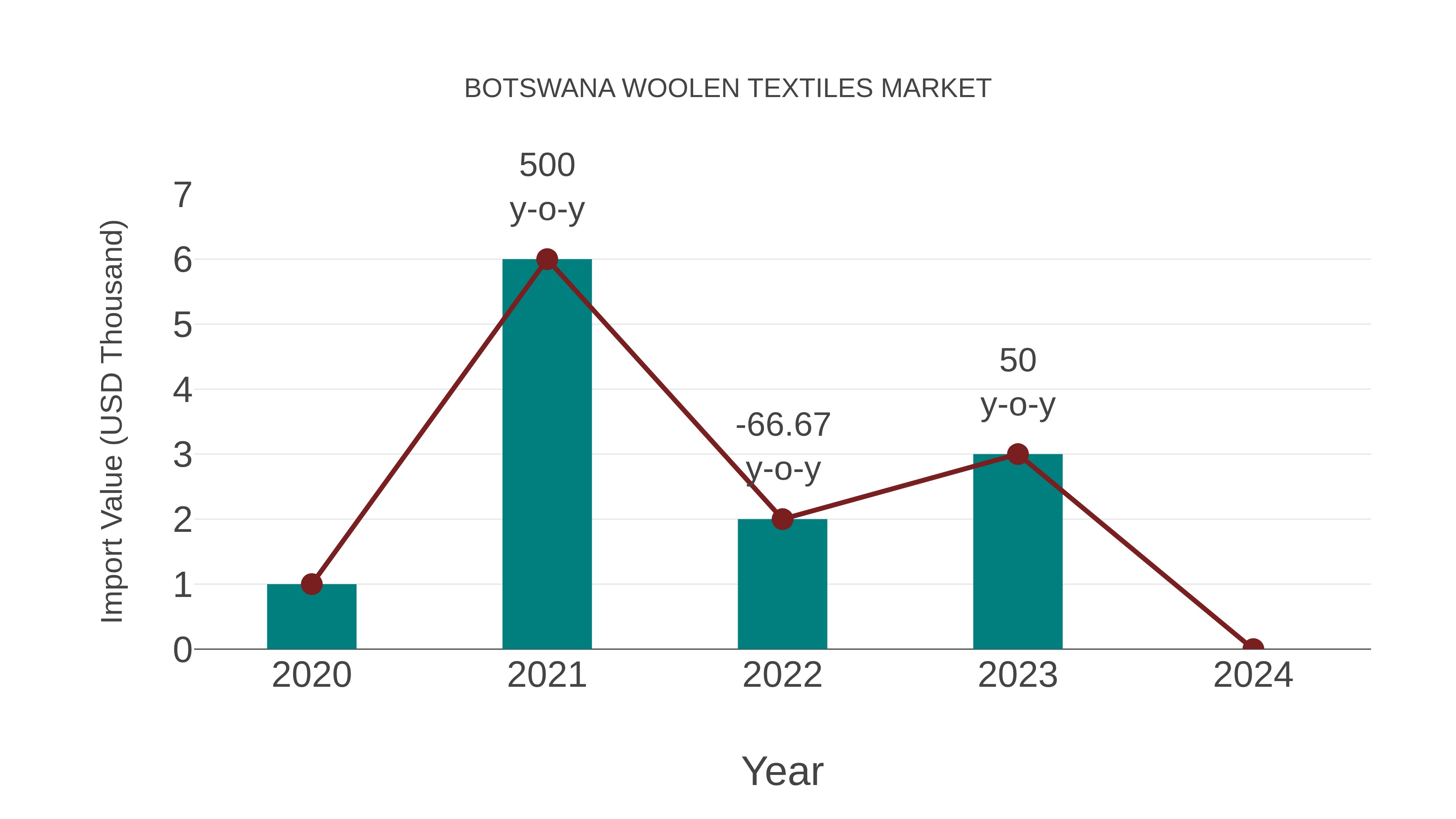  Botswana Woolen Textiles Market: Import Trend Analysis