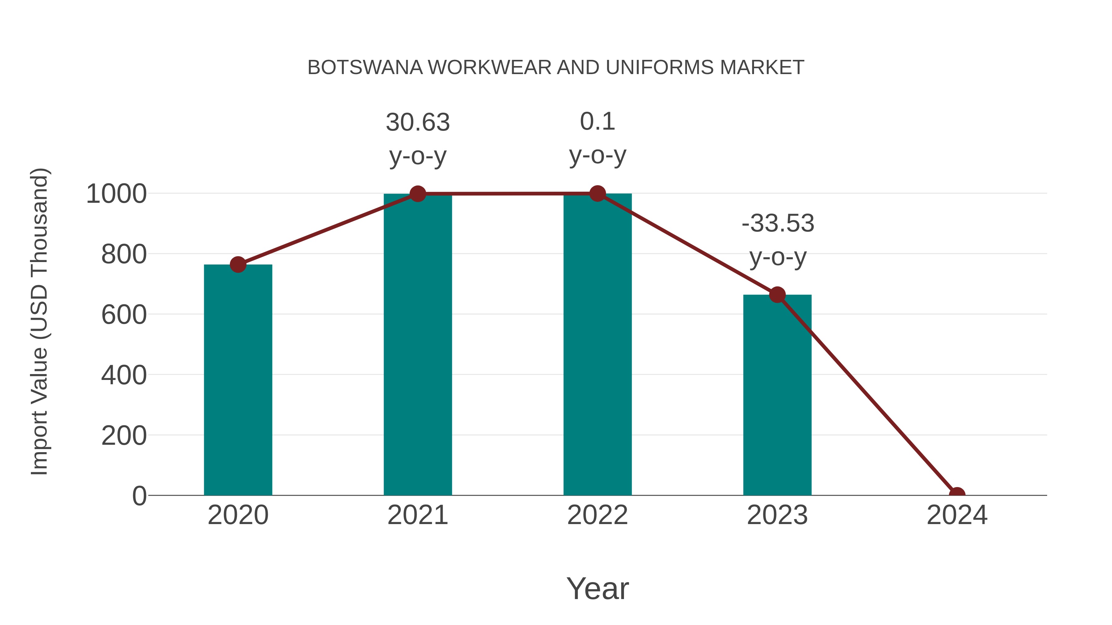  Botswana Workwear and Uniforms Market: Import Trend Analysis