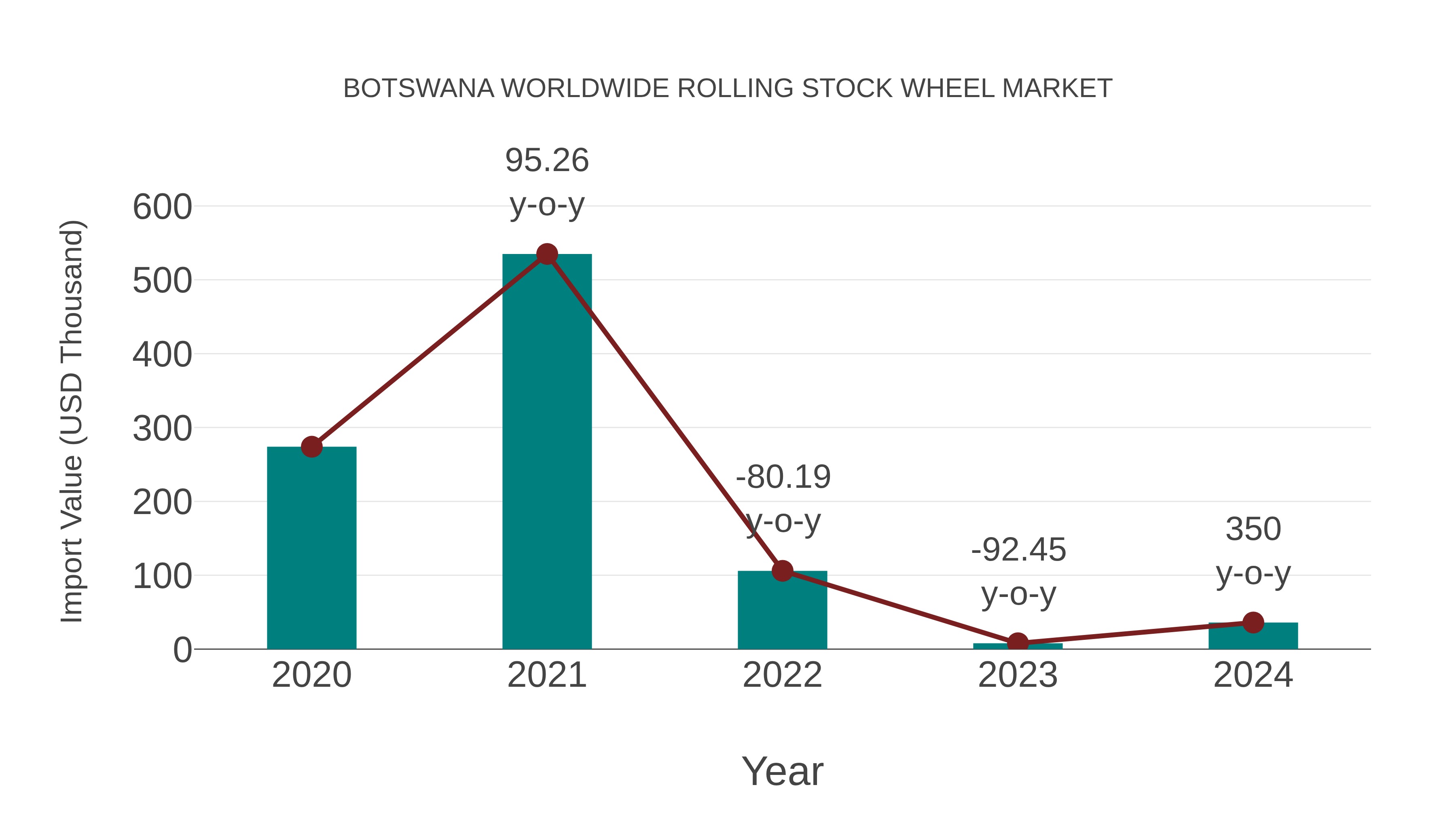  Botswana Worldwide Rolling Stock Wheel Market: Import Trend Analysis