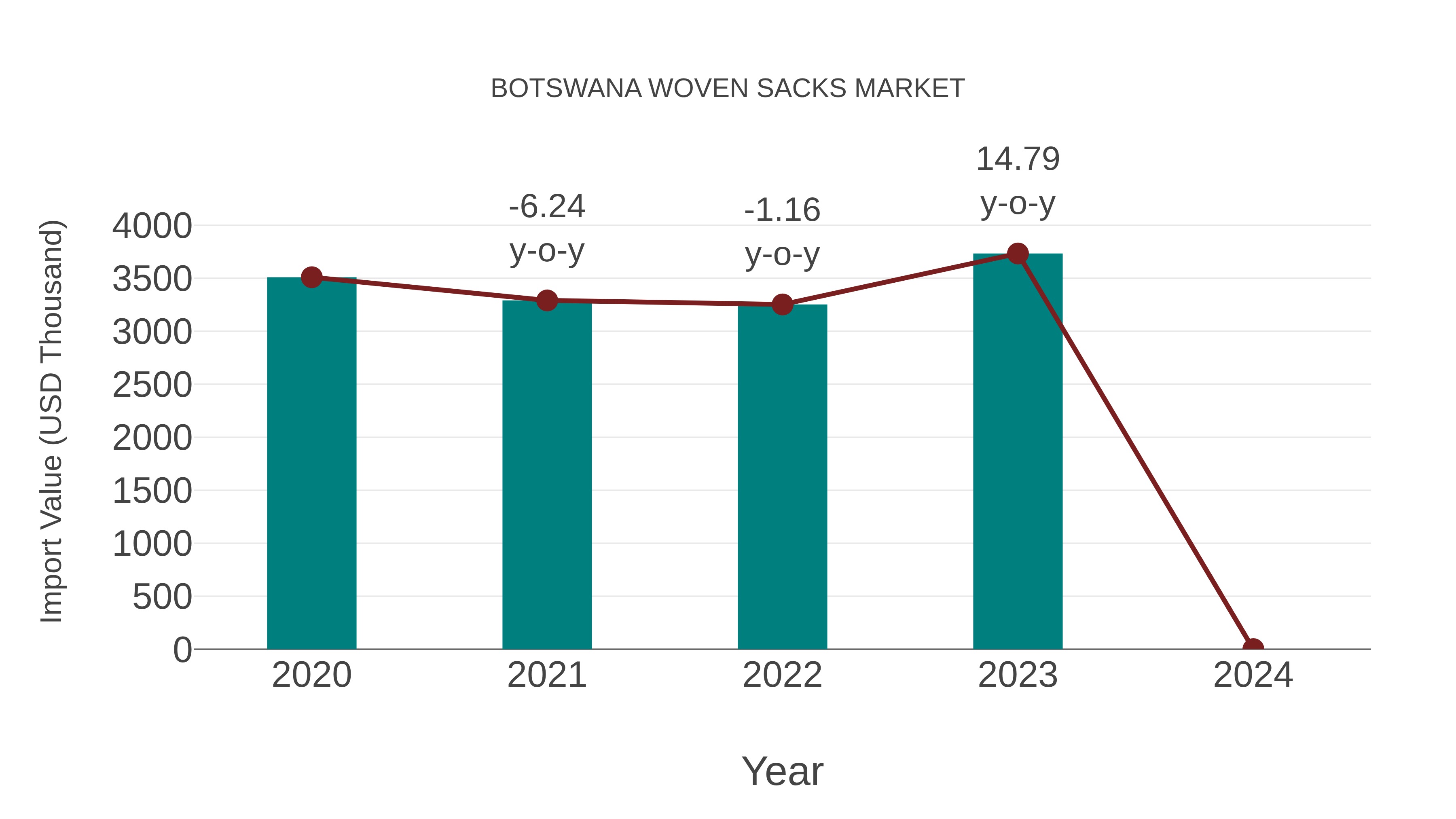  Botswana Woven Sacks Market: Import Trend Analysis