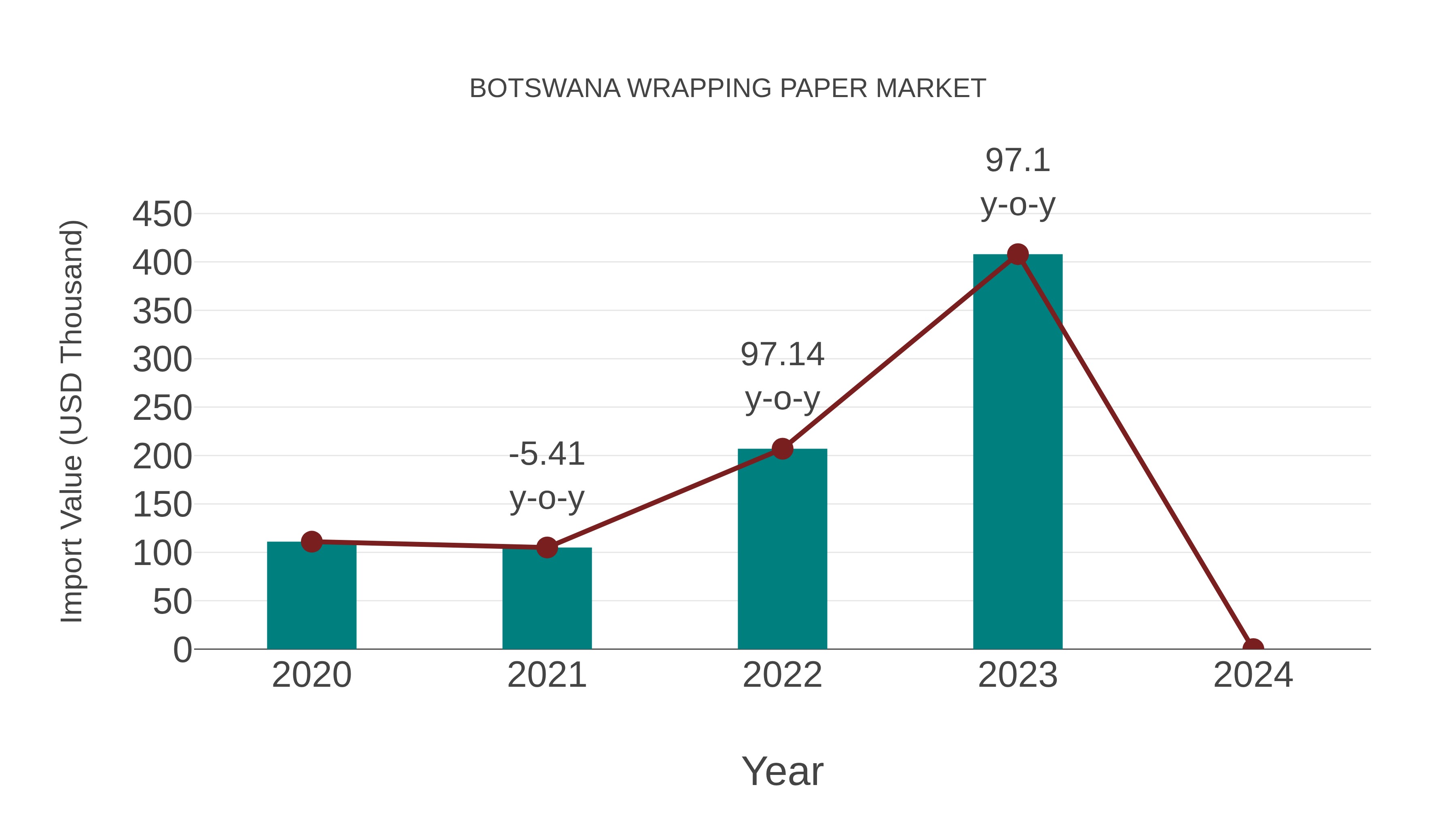  Botswana Wrapping Paper Market: Import Trend Analysis