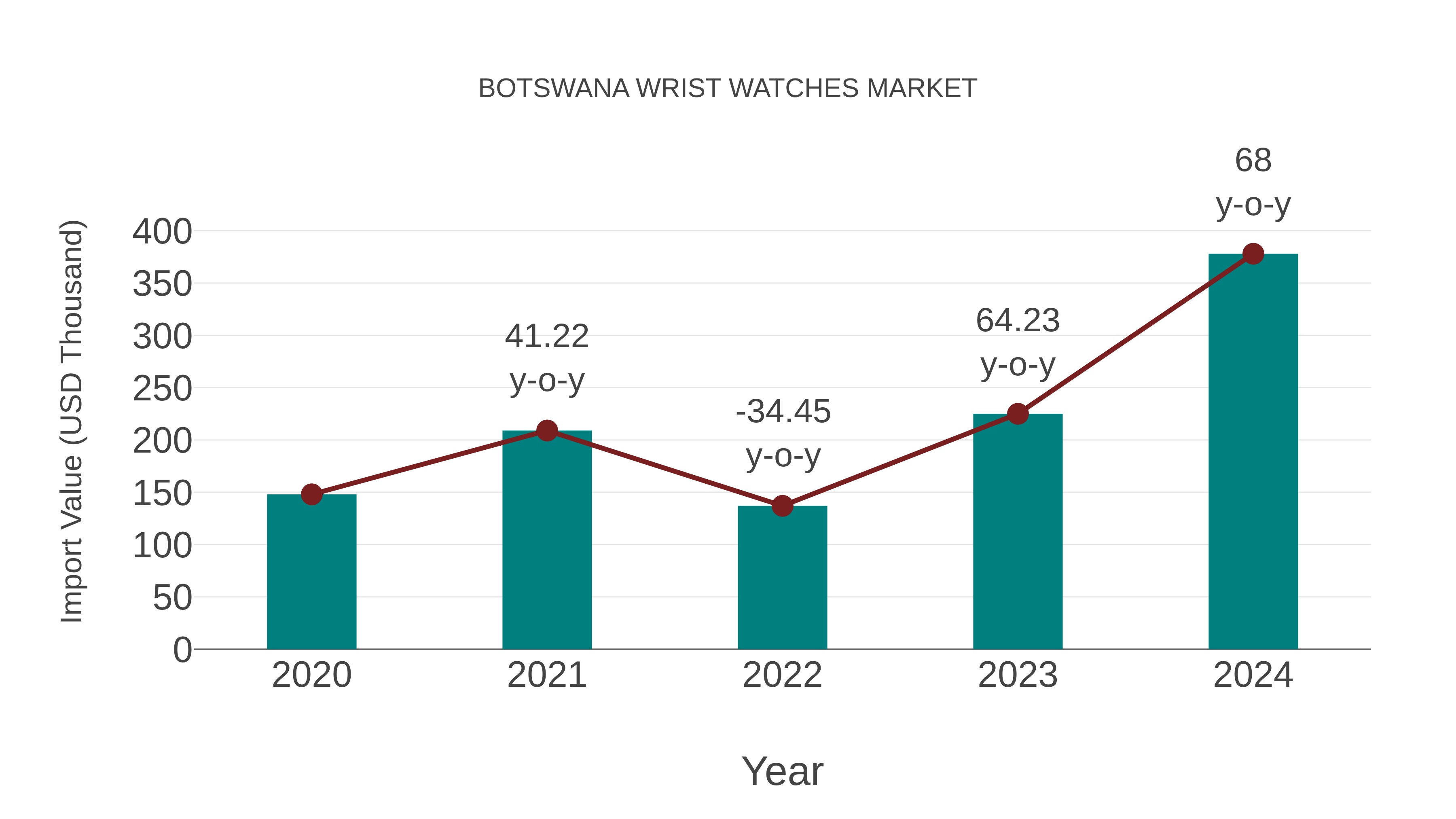  Botswana Wrist Watches Market: Import Trend Analysis