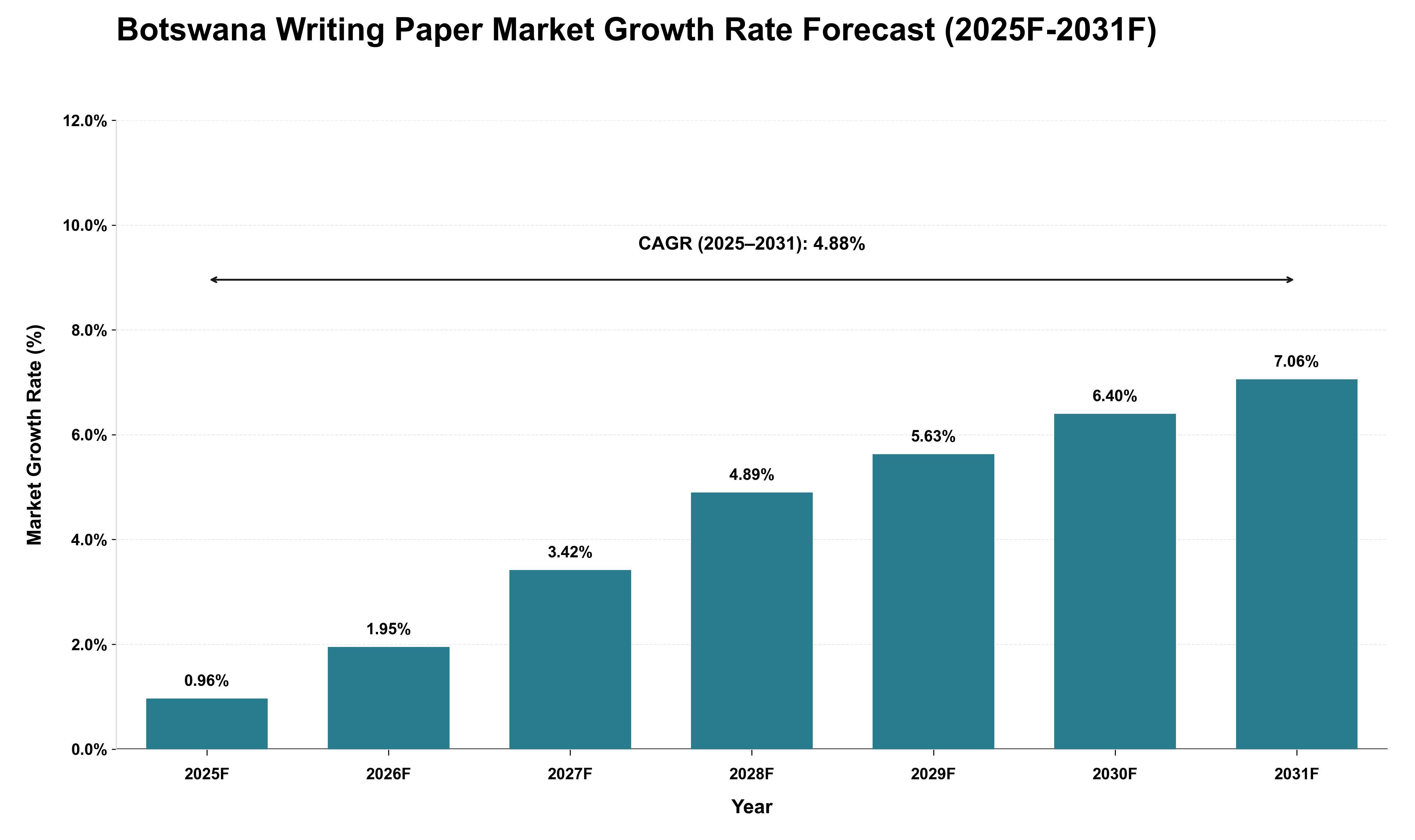 Botswana Writing Paper Market Growth Rate Analysis (2025 - 2031)
