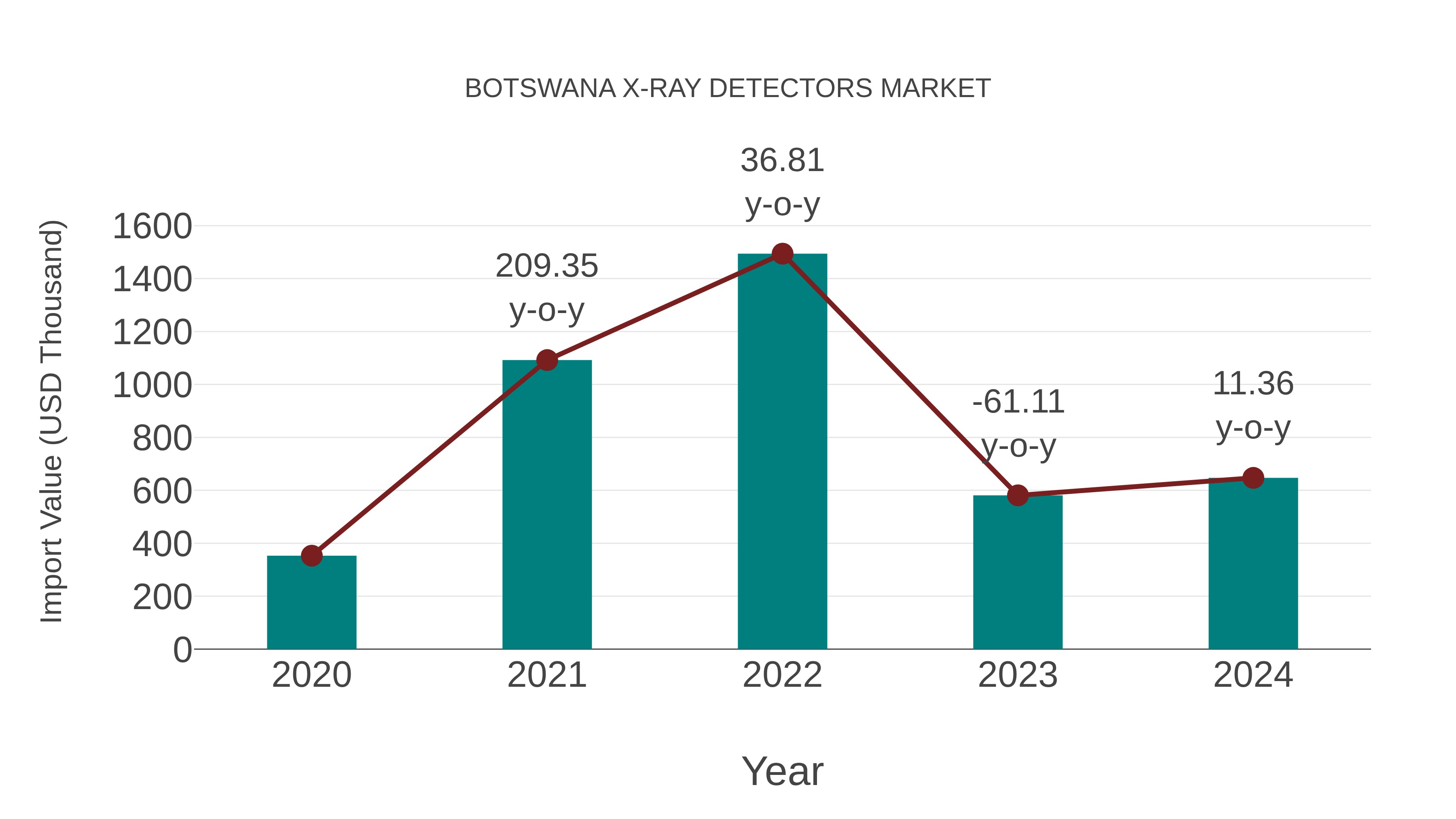 Botswana X-ray Detectors Market: Import Trend Analysis