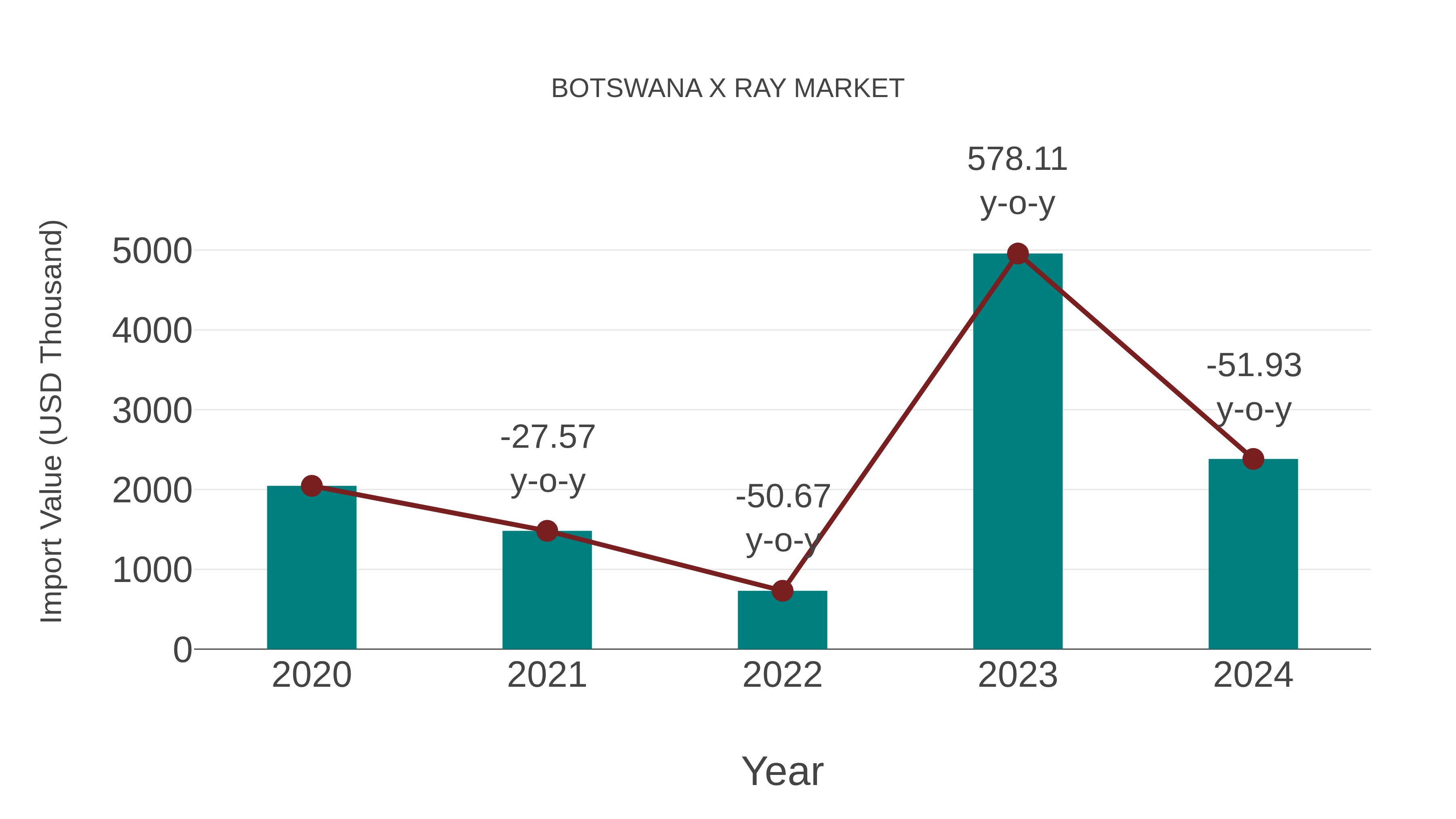  Botswana X Ray Market: Import Trend Analysis
