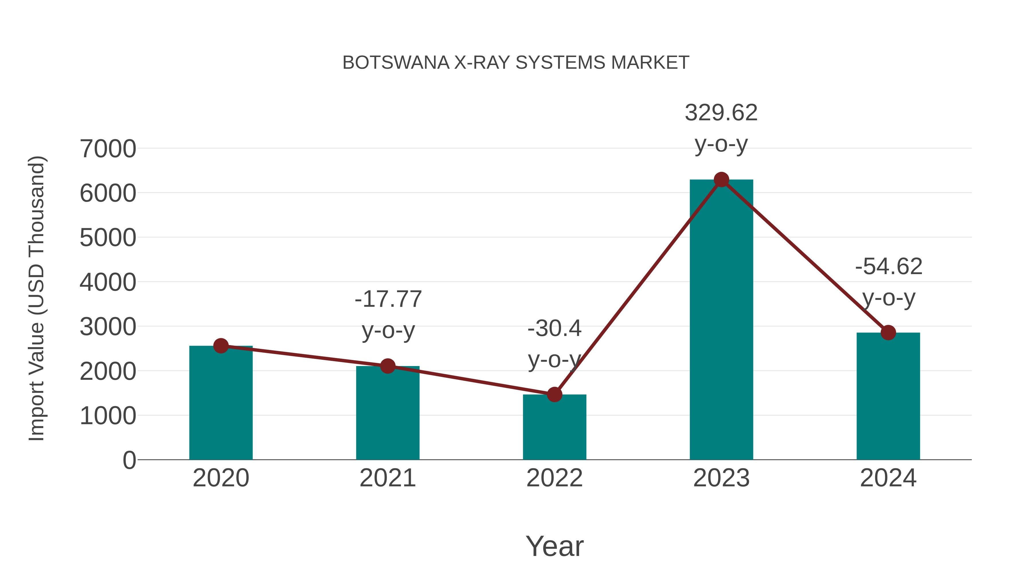  Botswana X-ray Systems Market: Import Trend Analysis