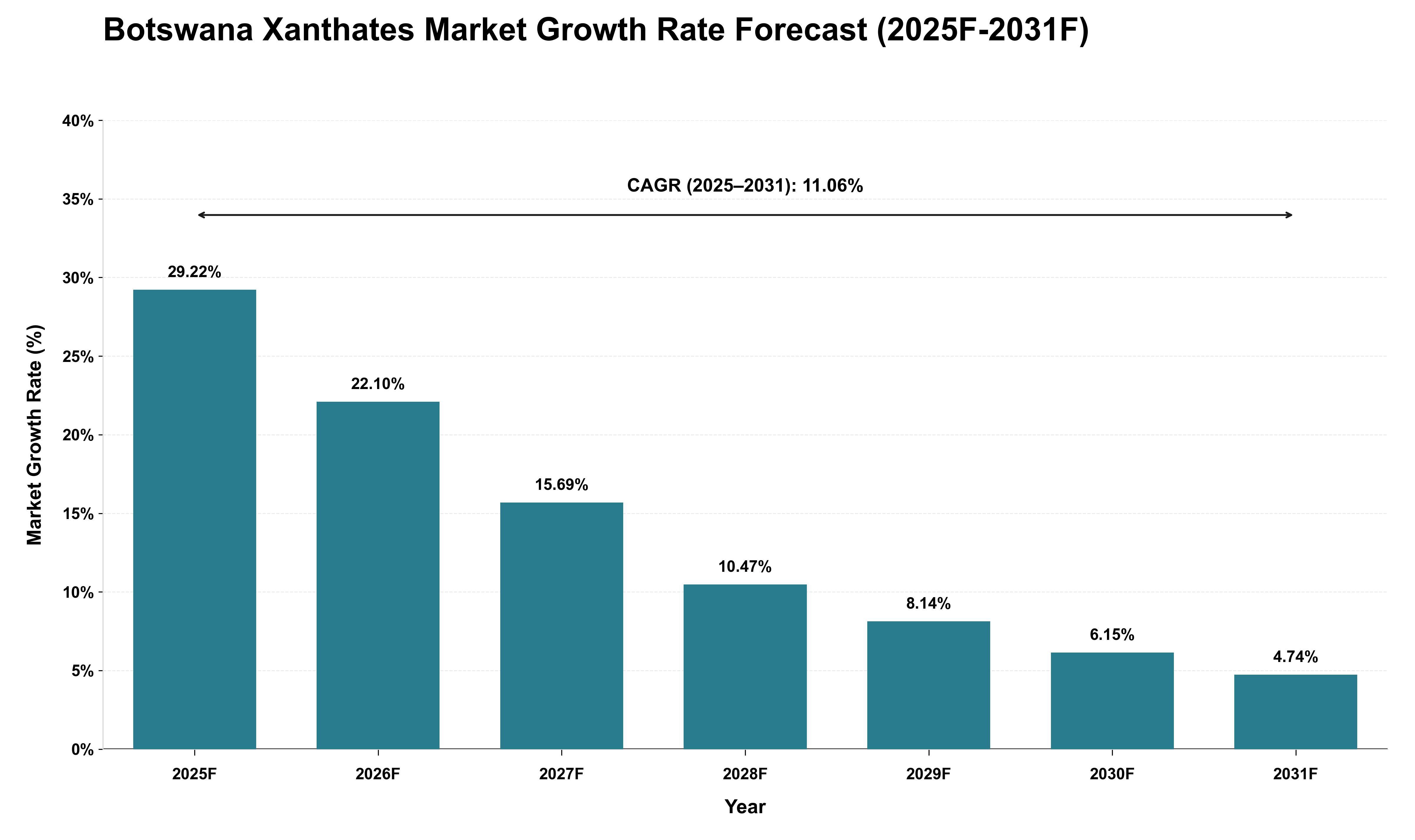Botswana Xanthates Market Growth Rate Analysis (2025 - 2031)