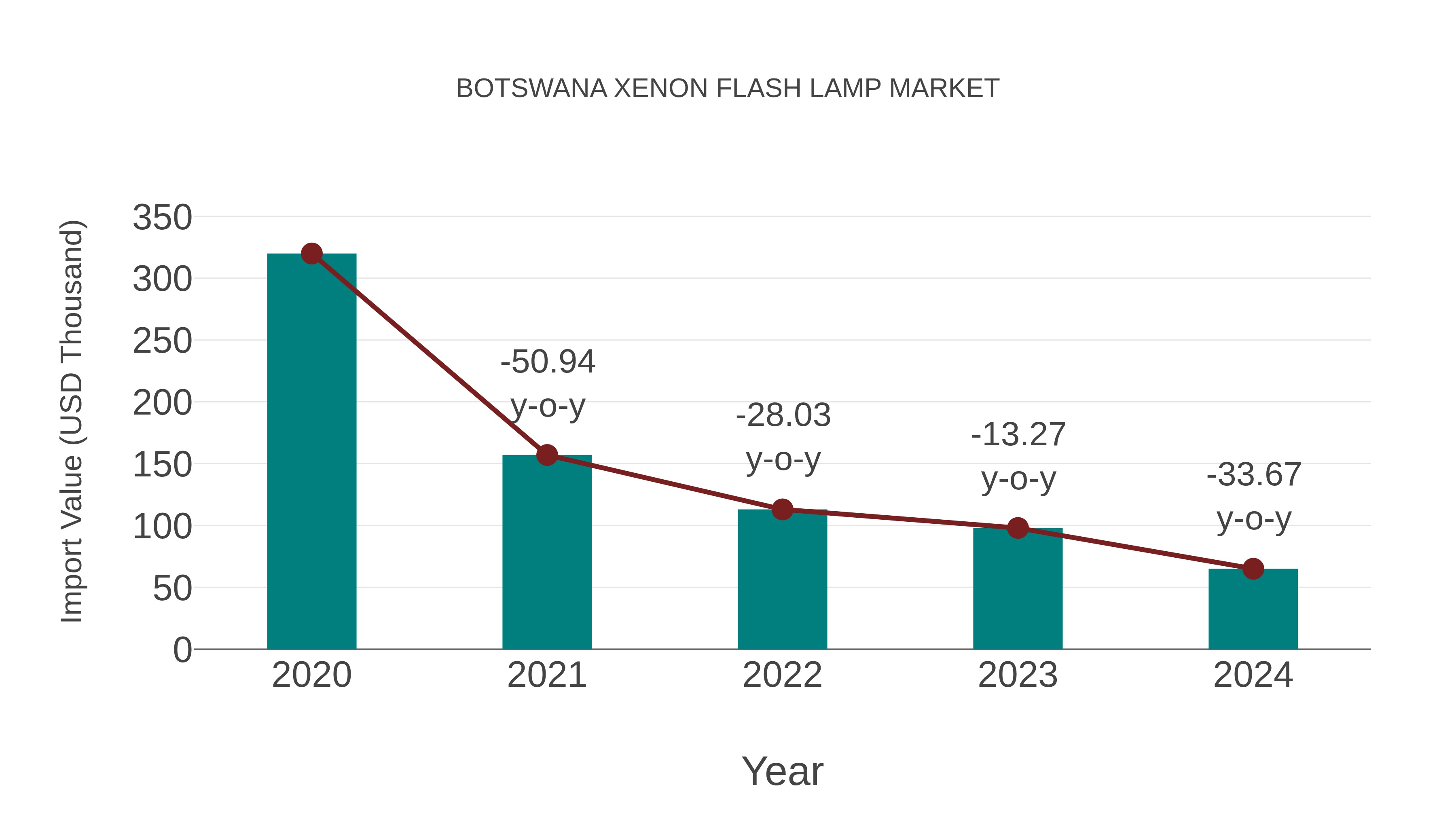 Botswana Xenon Flash Lamp Market: Import Trend Analysis